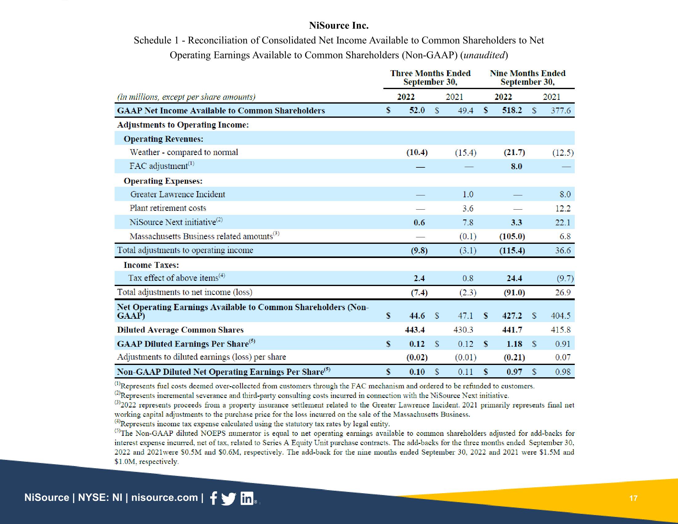 Supplemental Slides 3Q 2022 Results slide image #17