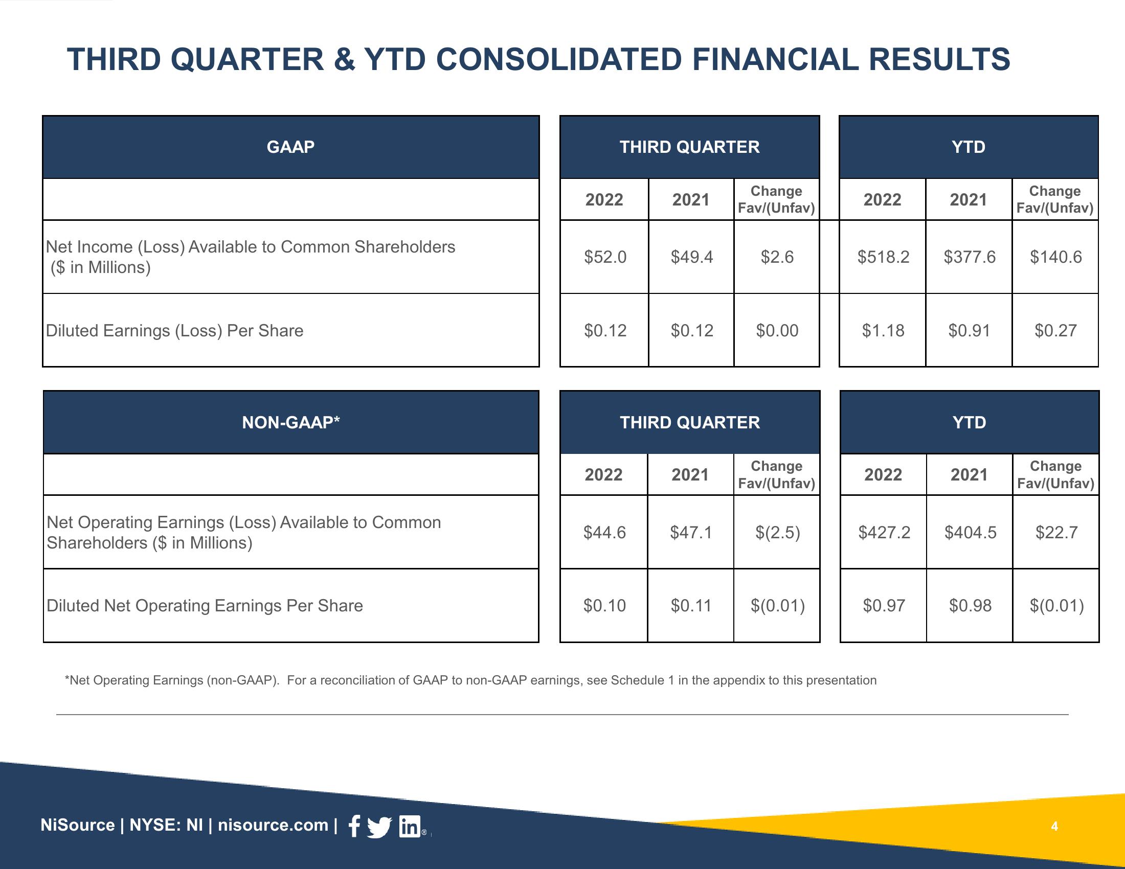 Supplemental Slides 3Q 2022 Results slide image #4