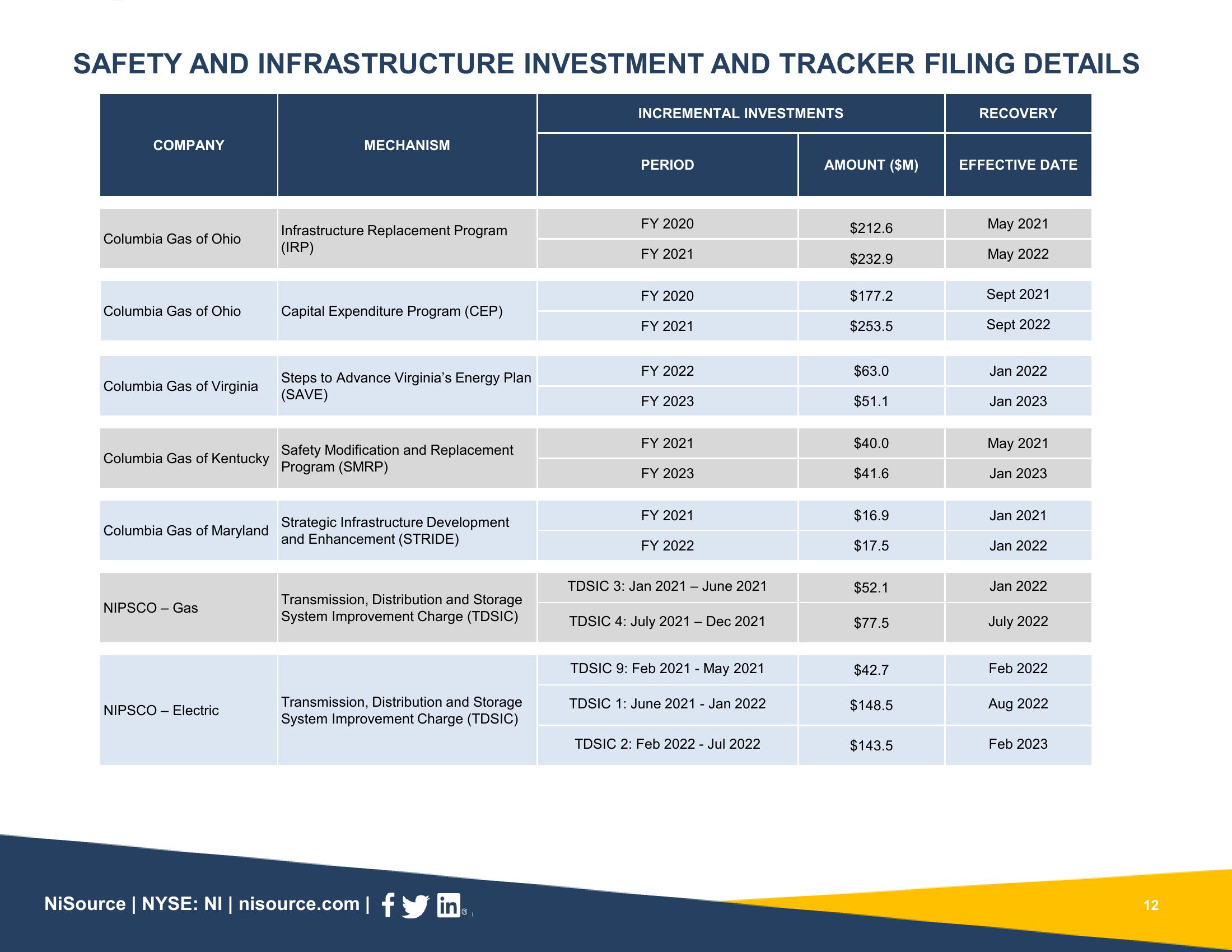 Supplemental Slides 3Q 2022 Results slide image #12