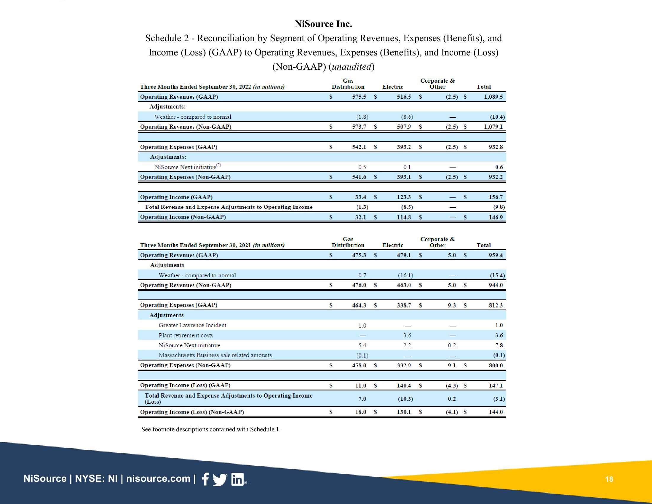 Supplemental Slides 3Q 2022 Results slide image #18