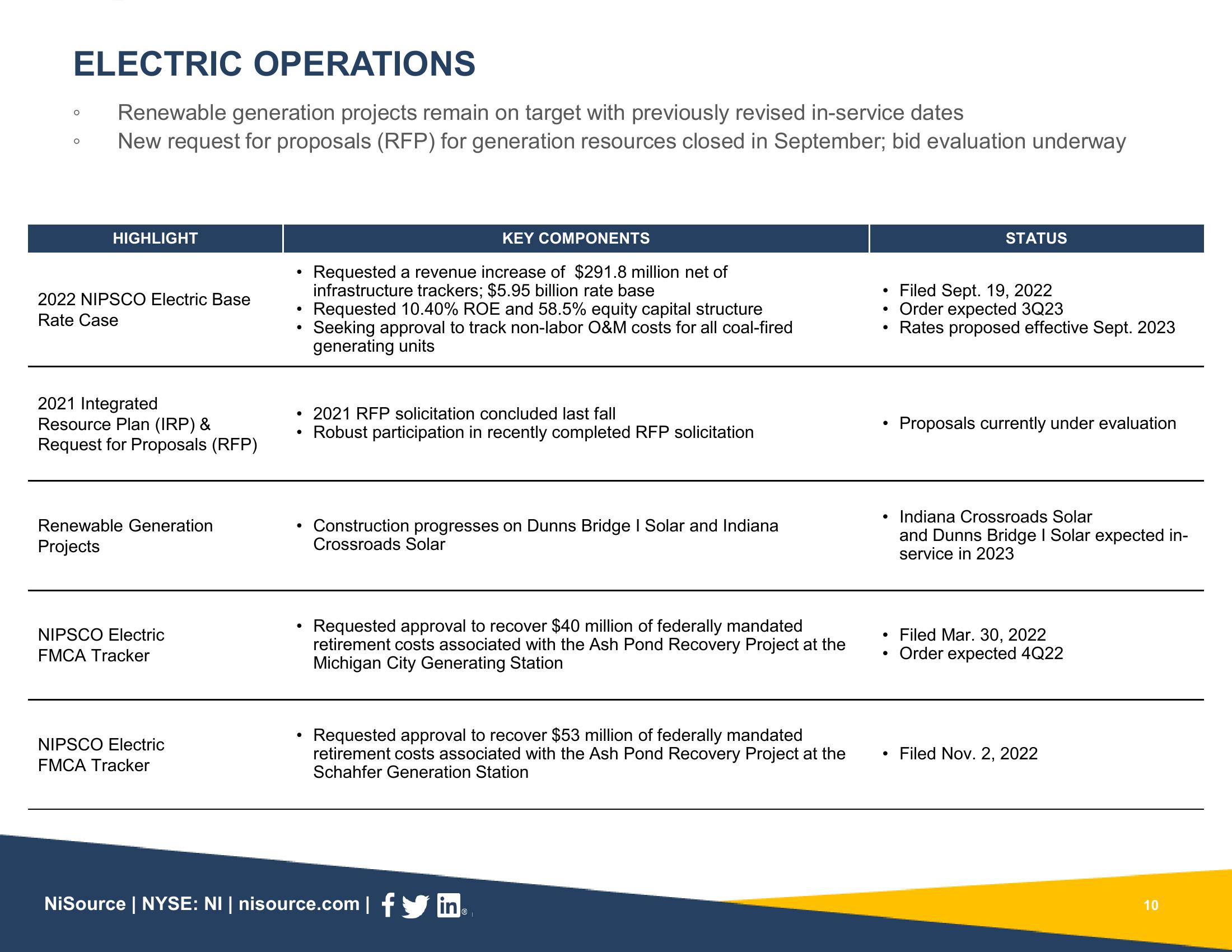 Supplemental Slides 3Q 2022 Results slide image #10