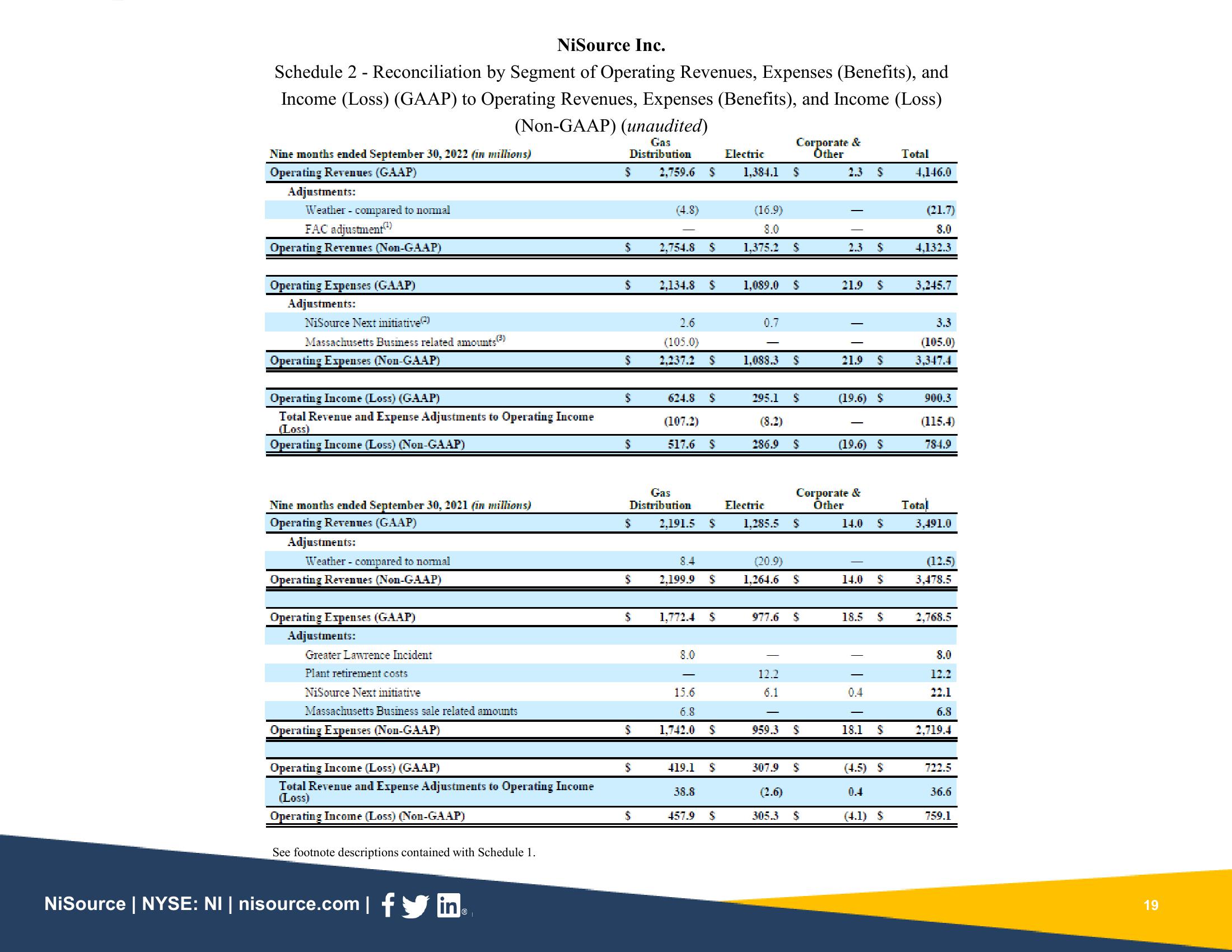 Supplemental Slides 3Q 2022 Results slide image #19