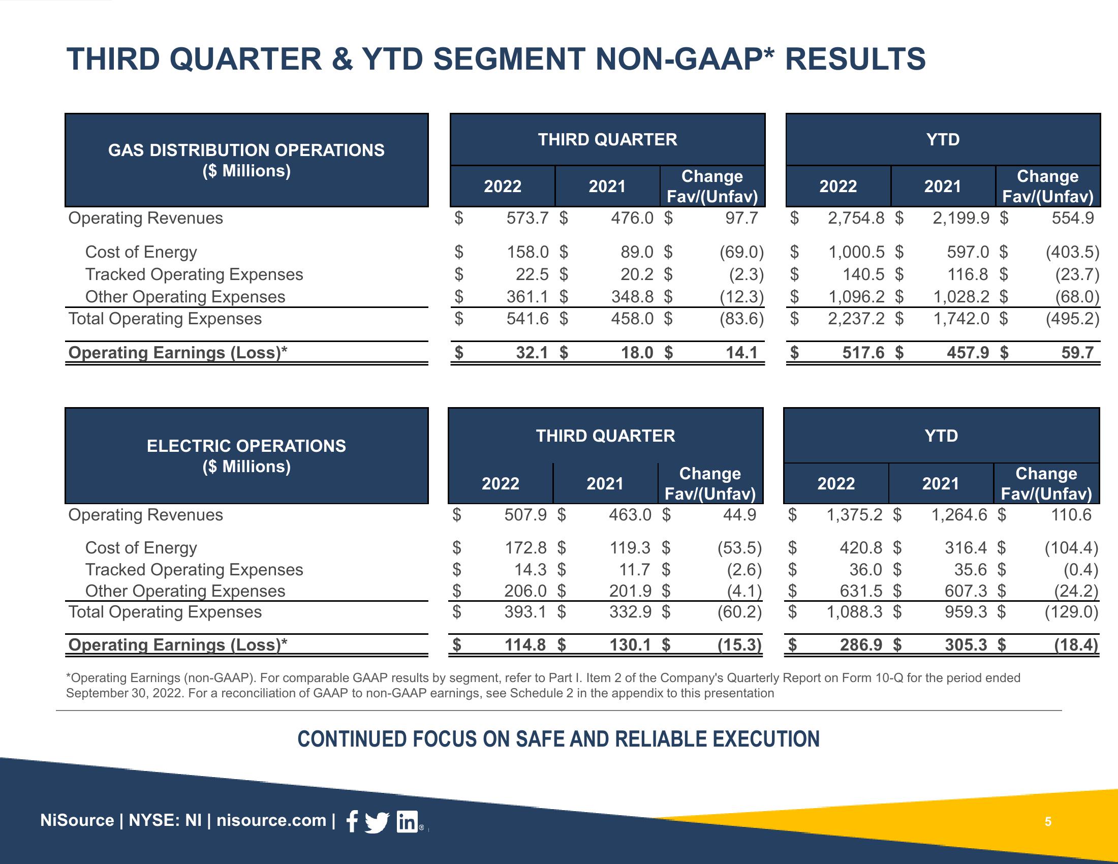 Supplemental Slides 3Q 2022 Results slide image #5