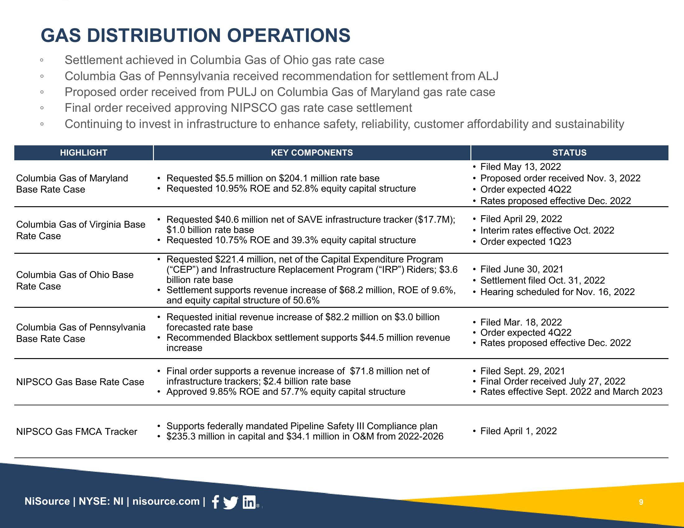 Supplemental Slides 3Q 2022 Results slide image #9