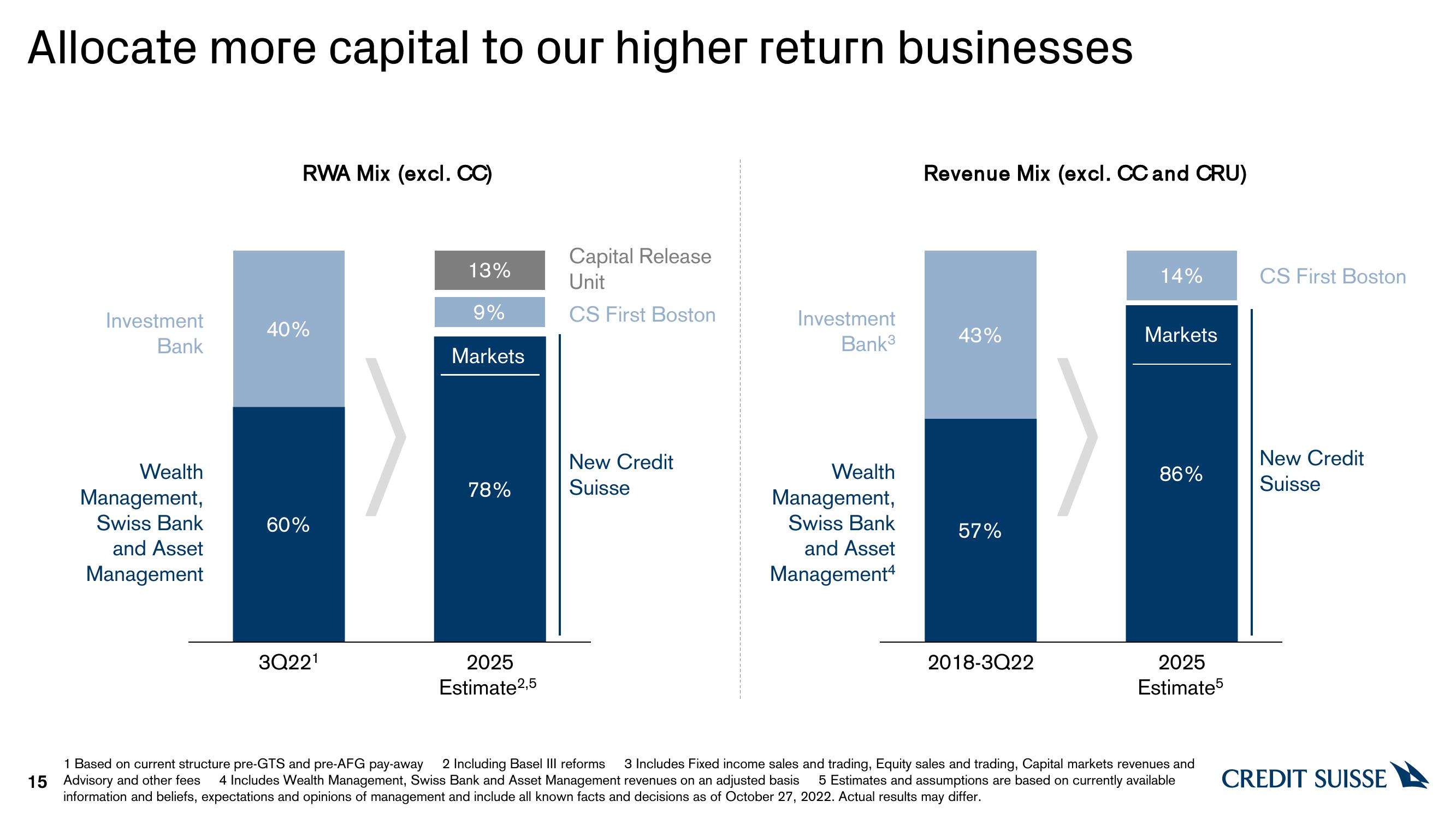 Credit Suisse Investor Event Presentation Deck slide image #15