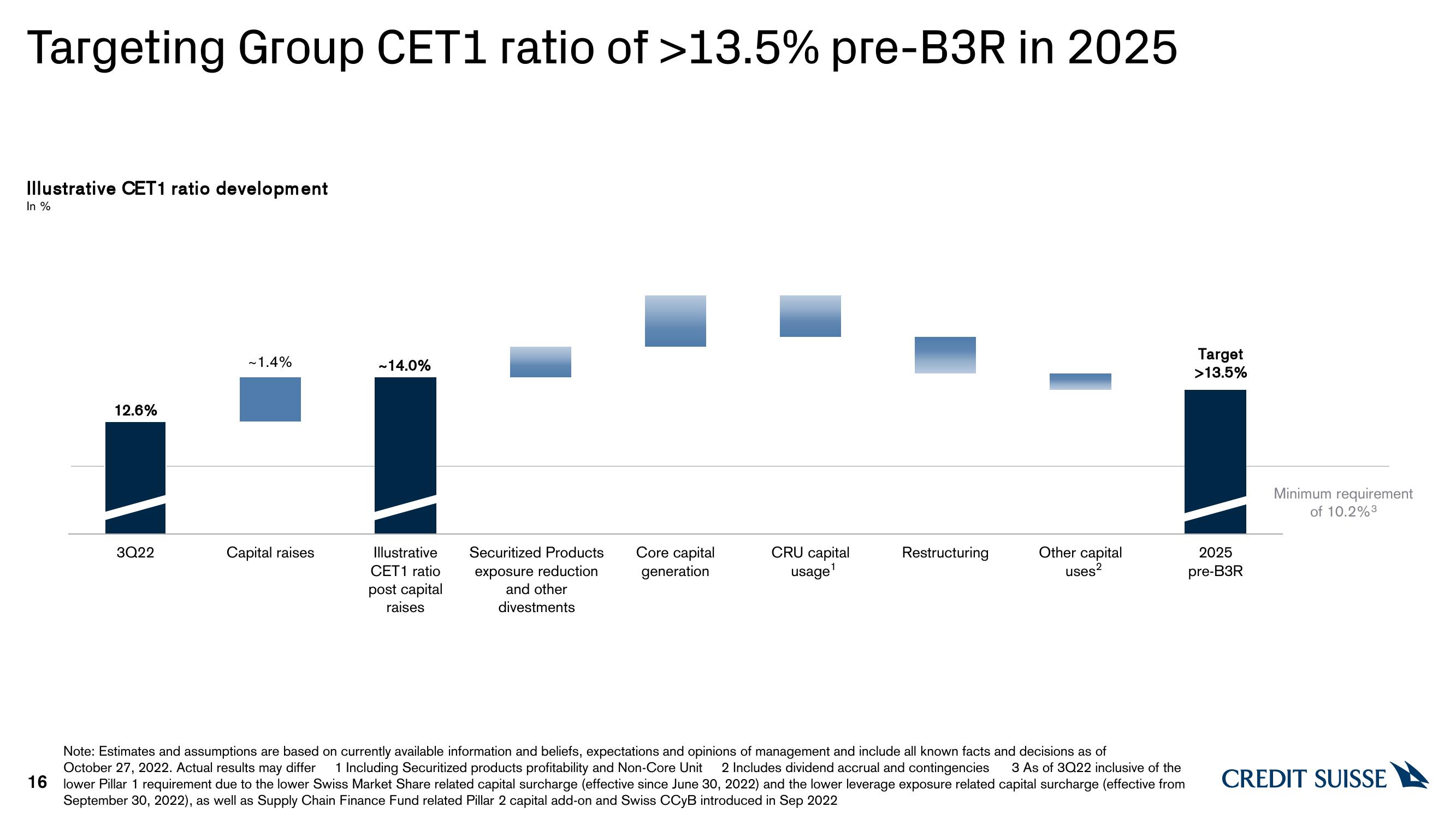 Credit Suisse Investor Event Presentation Deck slide image #16