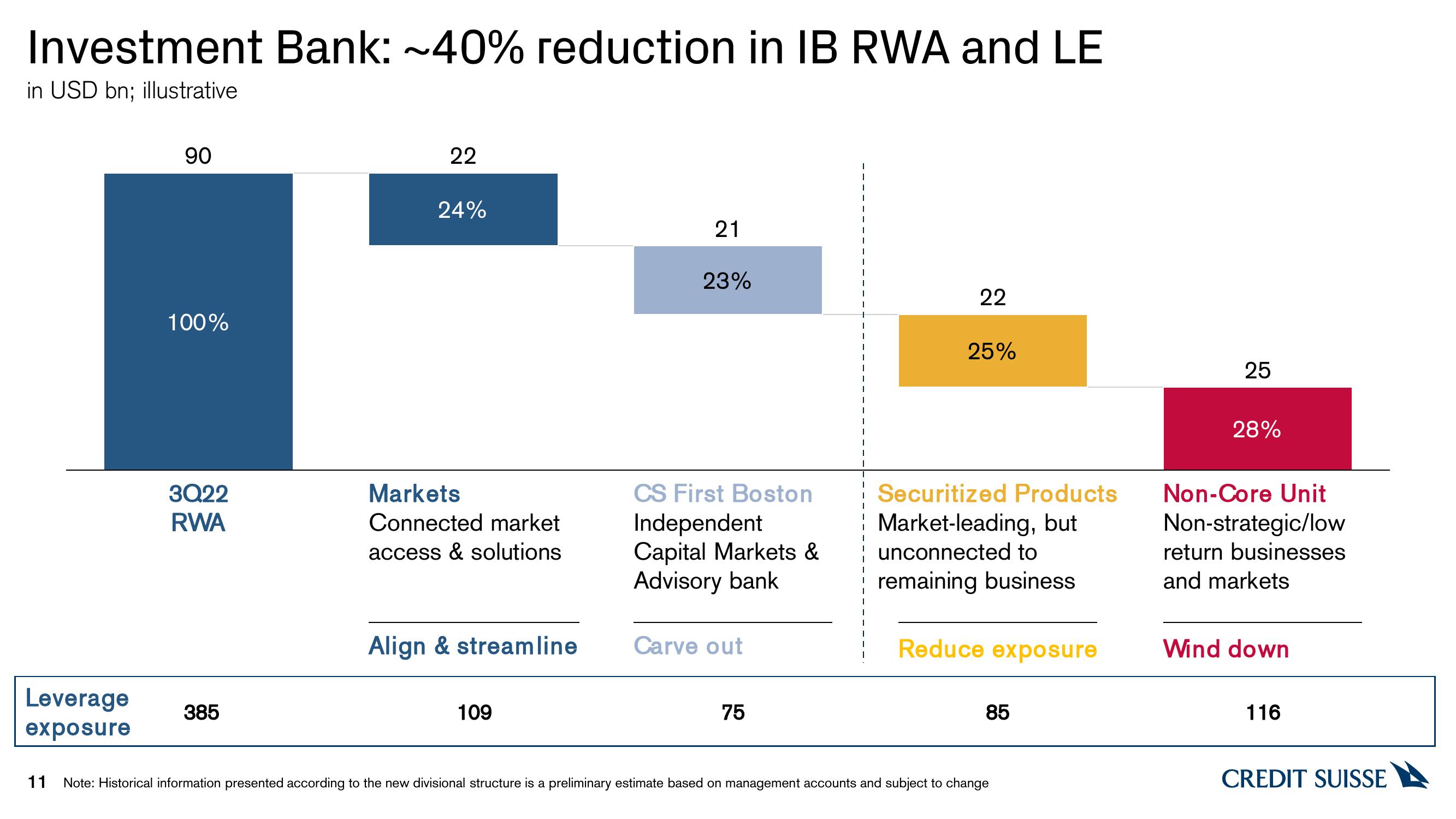 Credit Suisse Investor Event Presentation Deck slide image #11