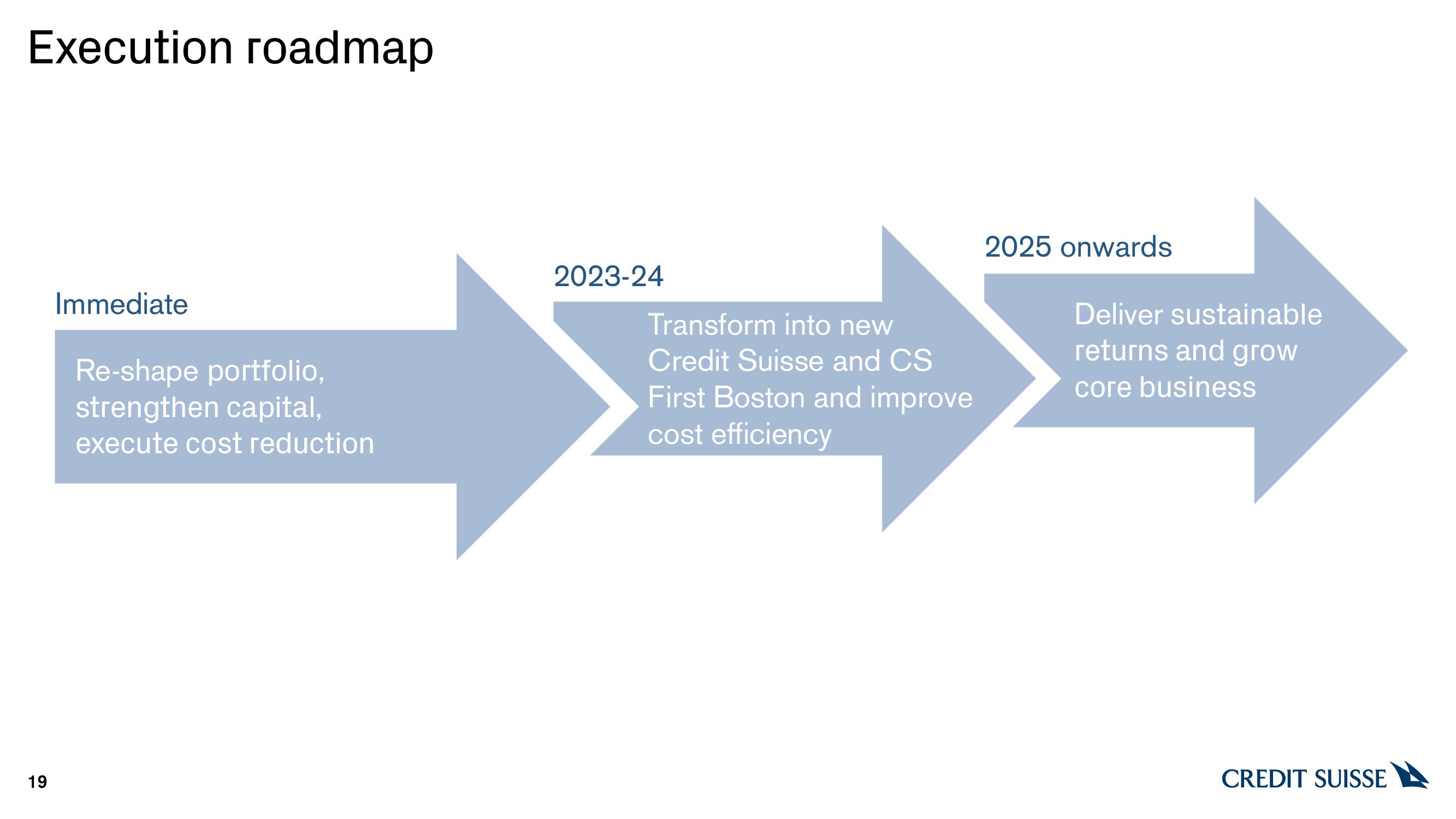 Credit Suisse Investor Event Presentation Deck slide image #19