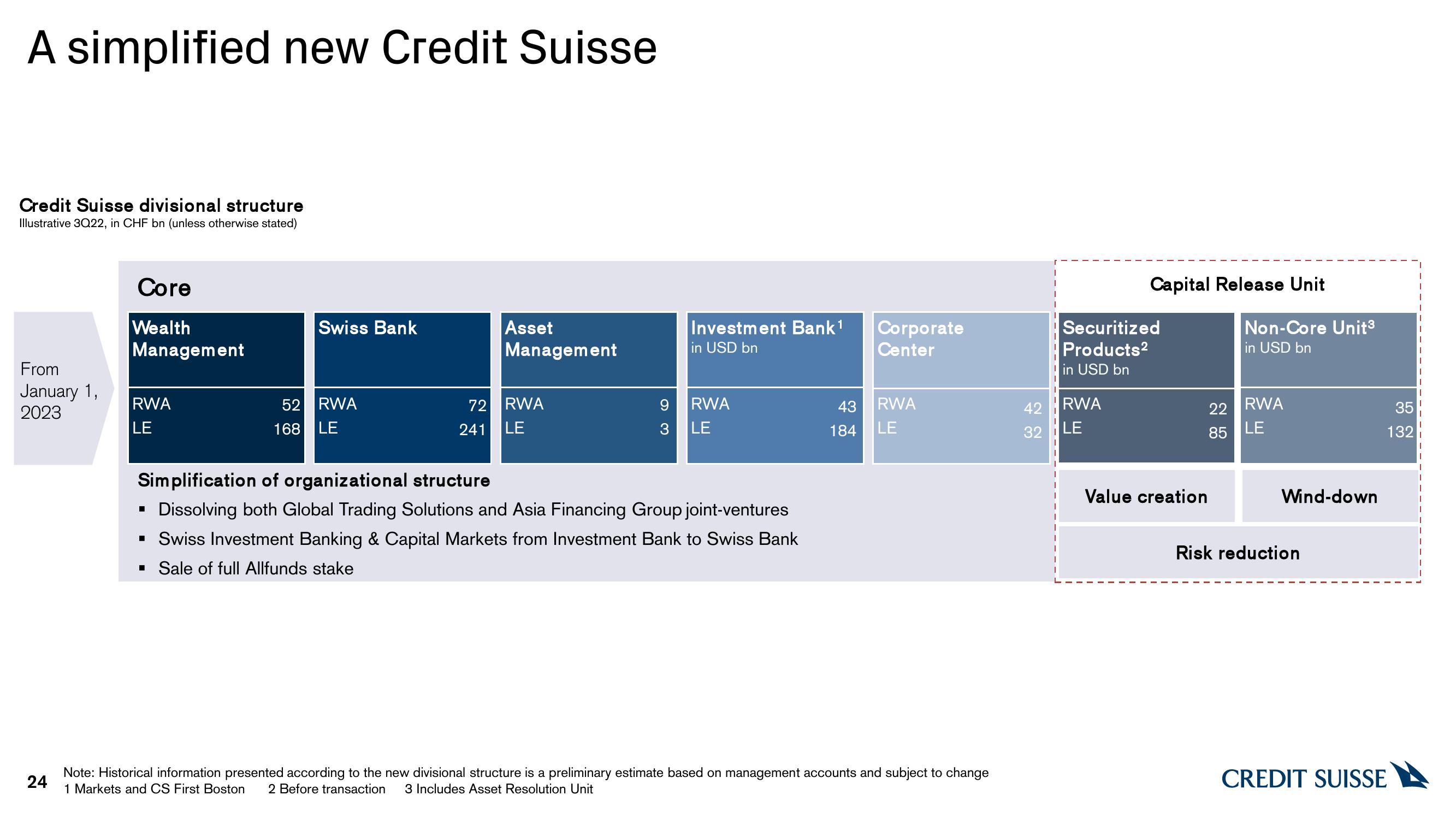 Credit Suisse Investor Event Presentation Deck slide image #24