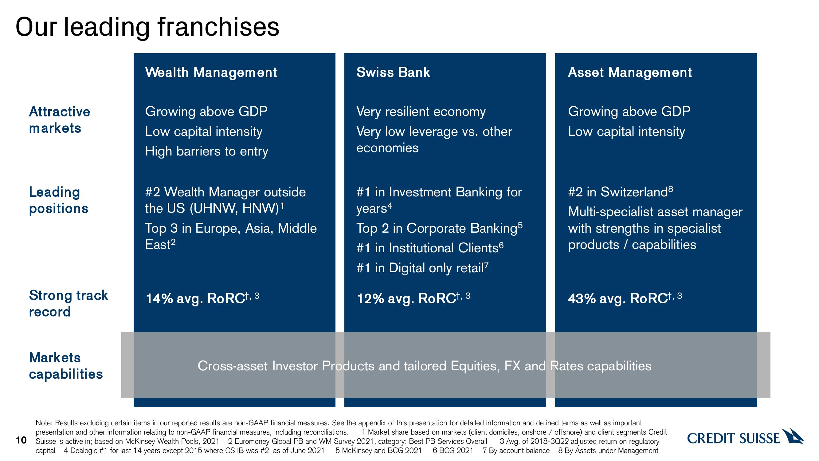 Credit Suisse Investor Event Presentation Deck slide image #10