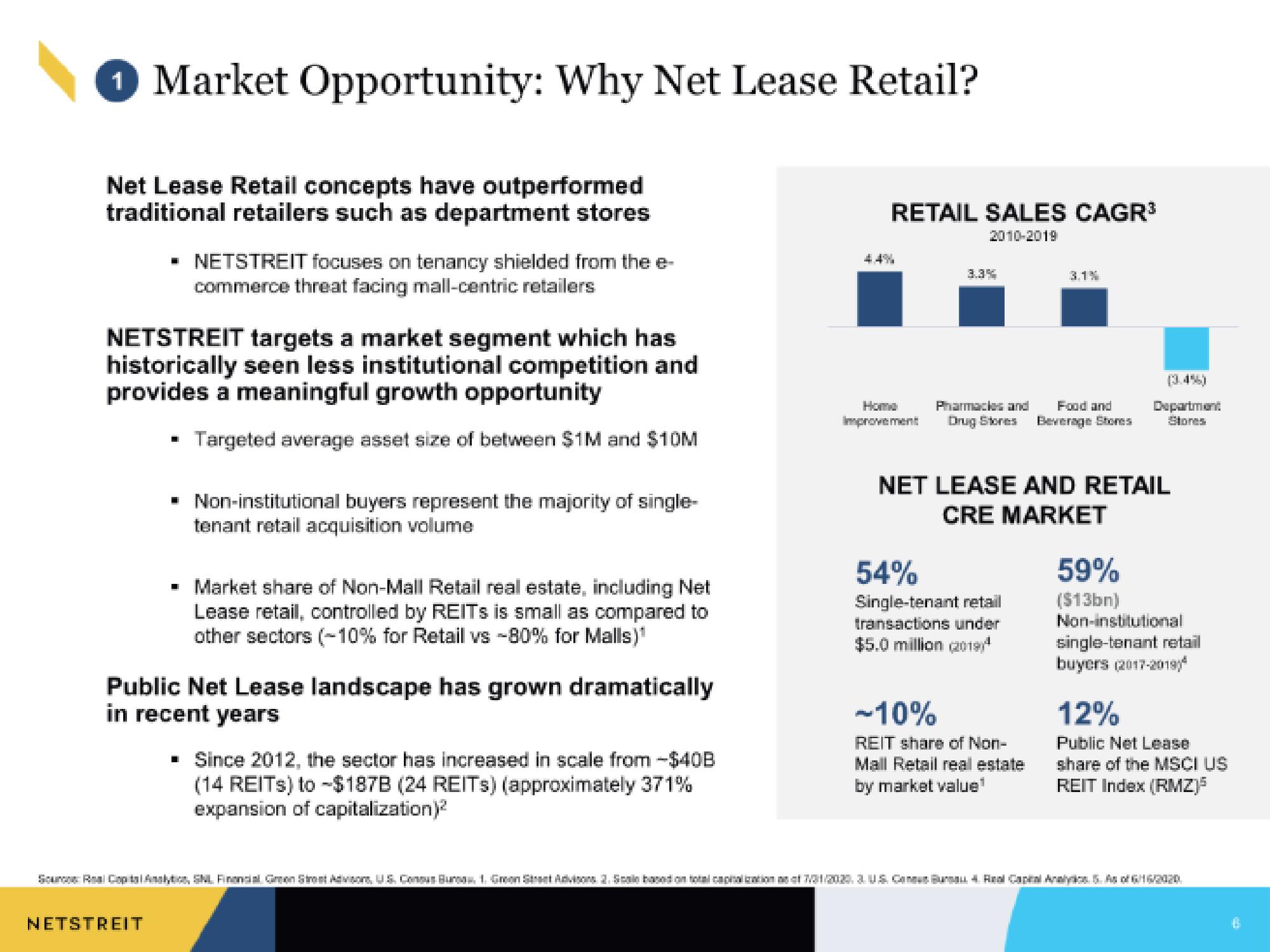 Netstreit IPO Presentation Deck slide image #6