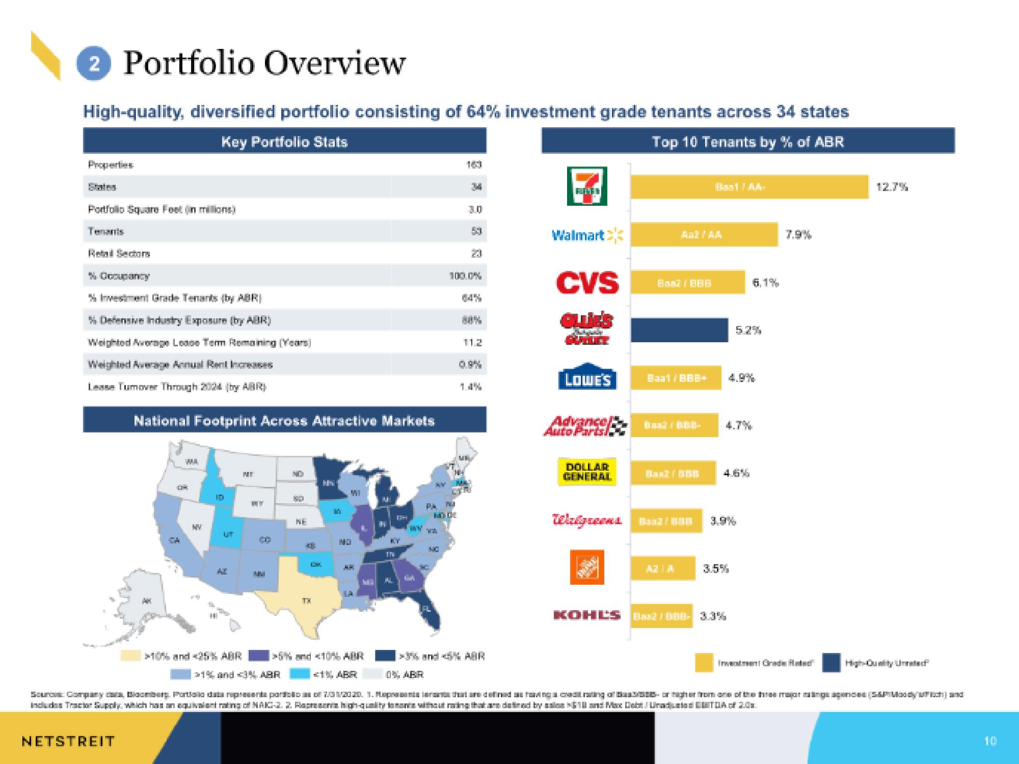 Netstreit IPO Presentation Deck slide image #10