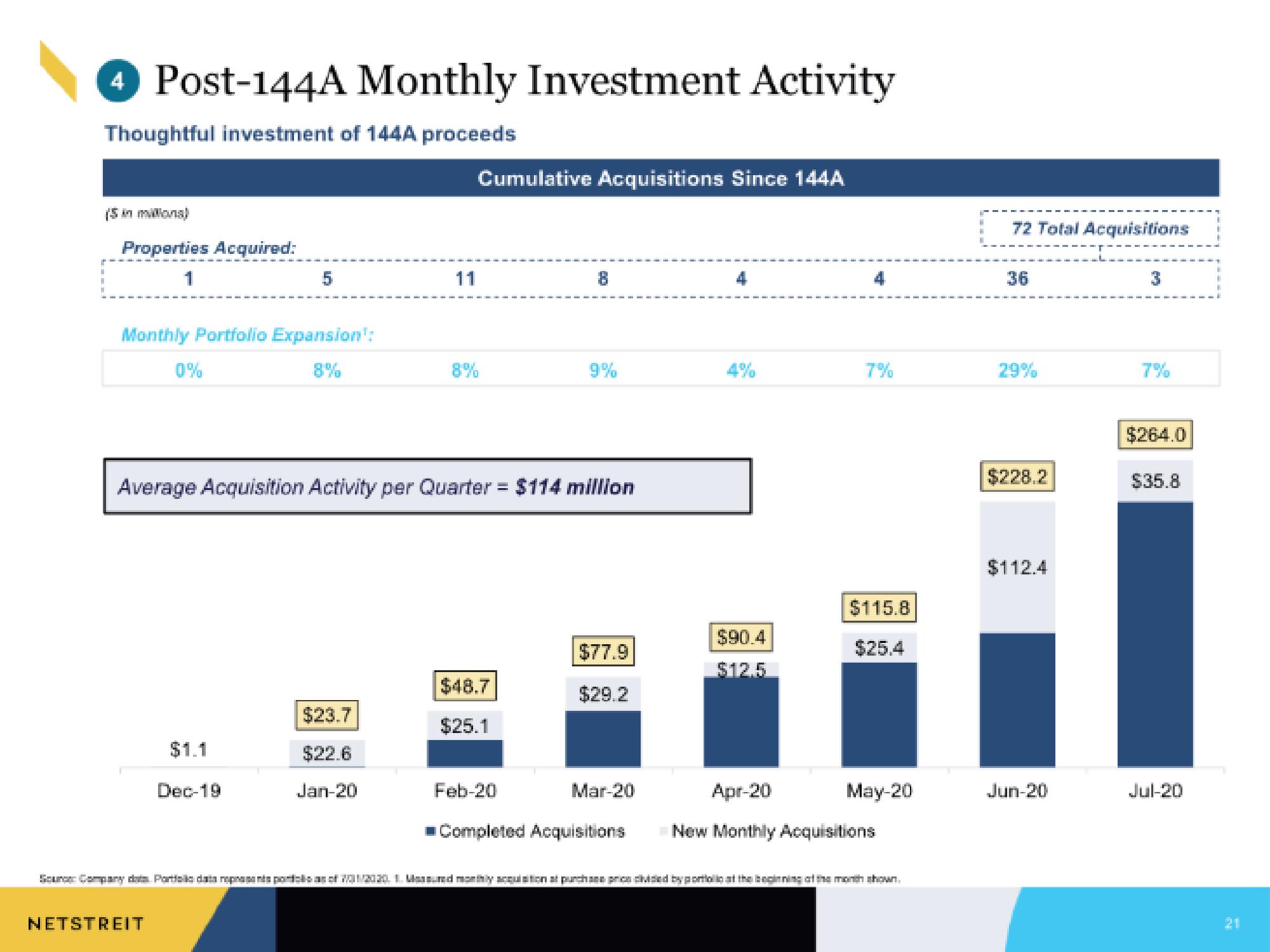 Netstreit IPO Presentation Deck slide image #21