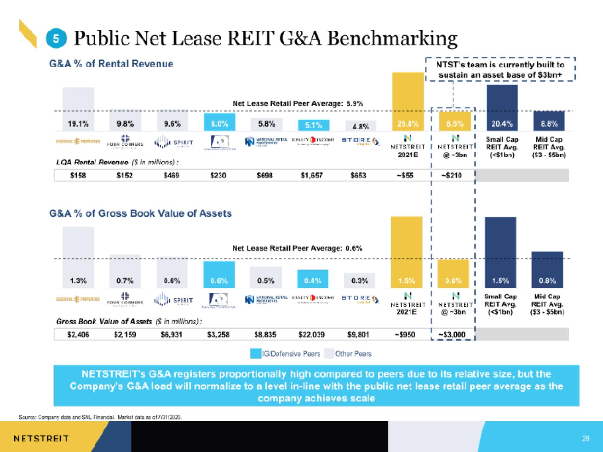 Netstreit IPO Presentation Deck slide image #28