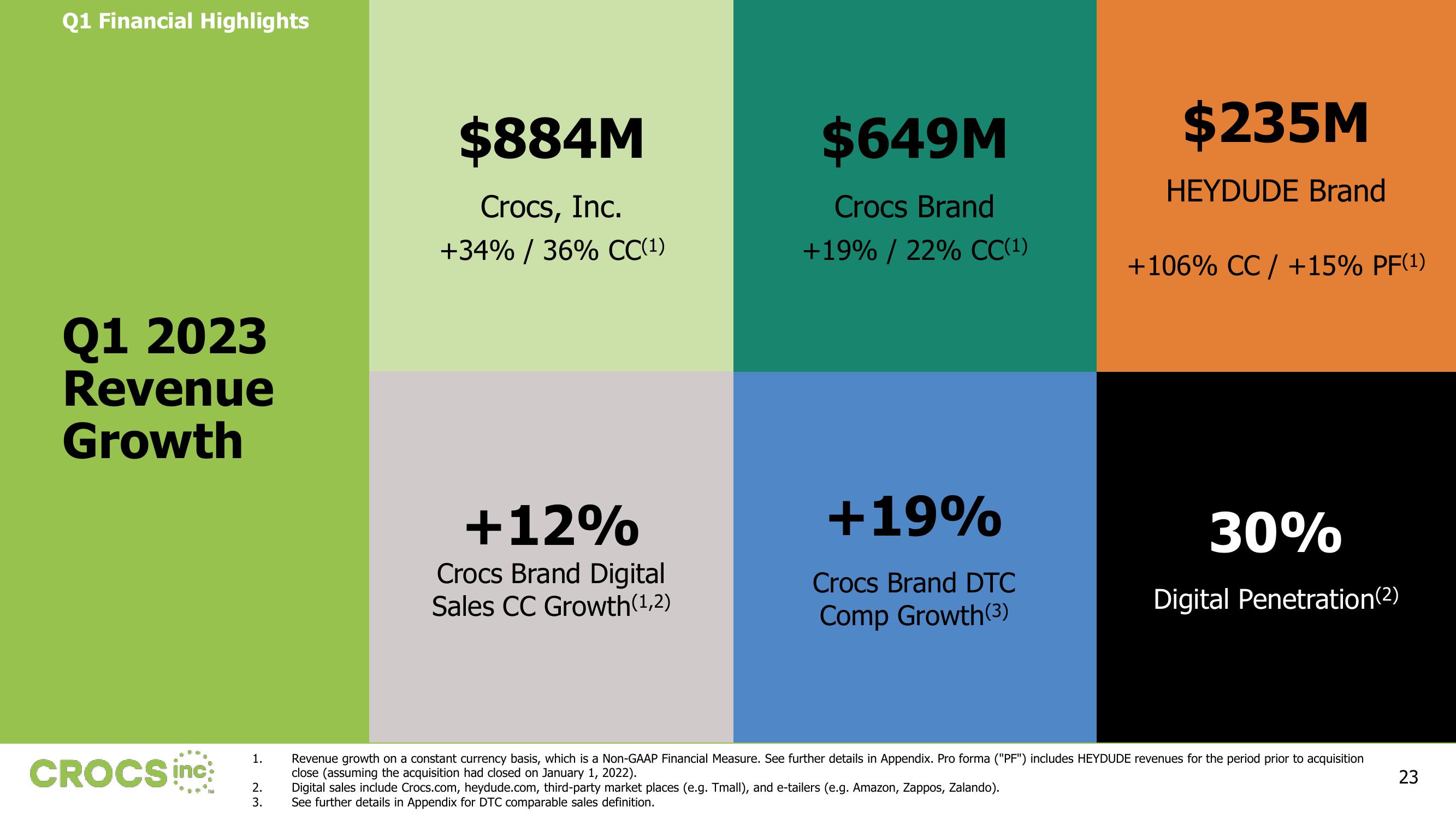 Crocs Results Presentation Deck slide image #23