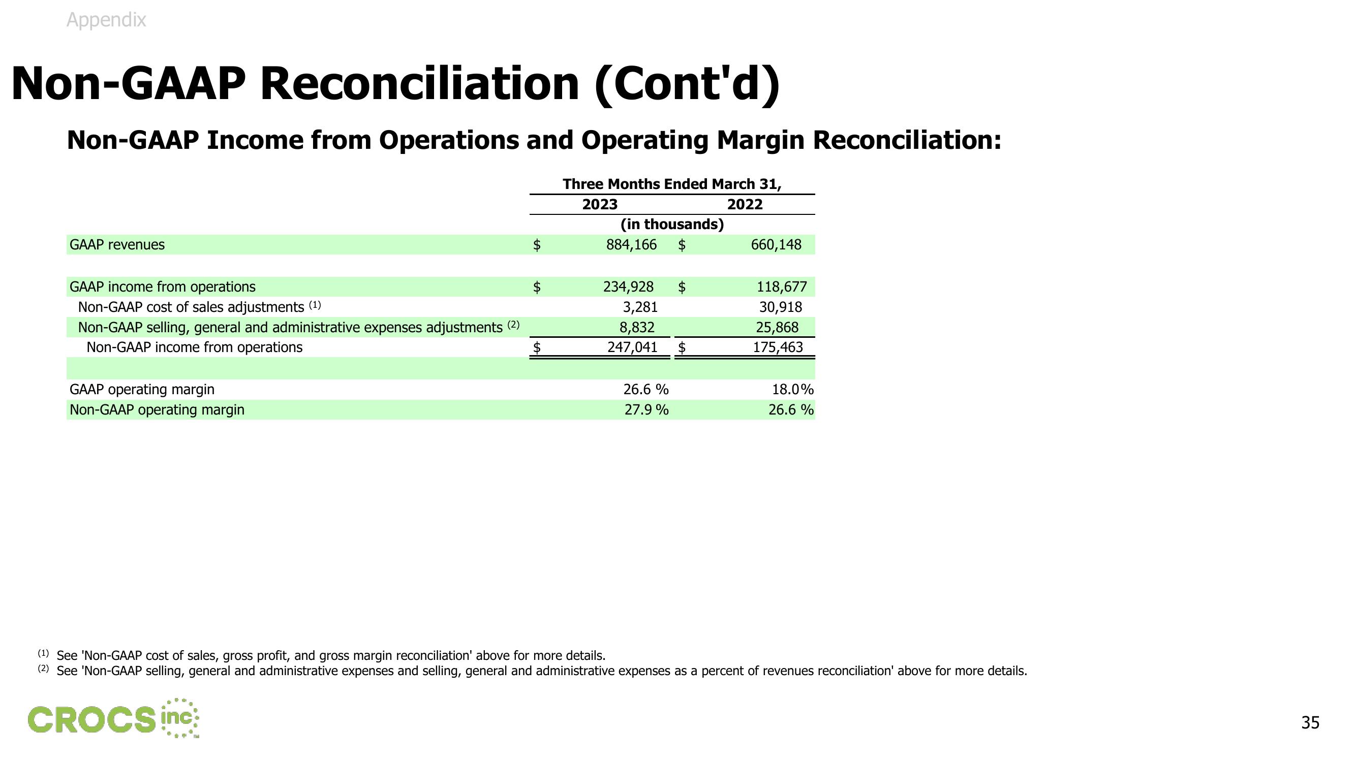 Crocs Results Presentation Deck slide image #35