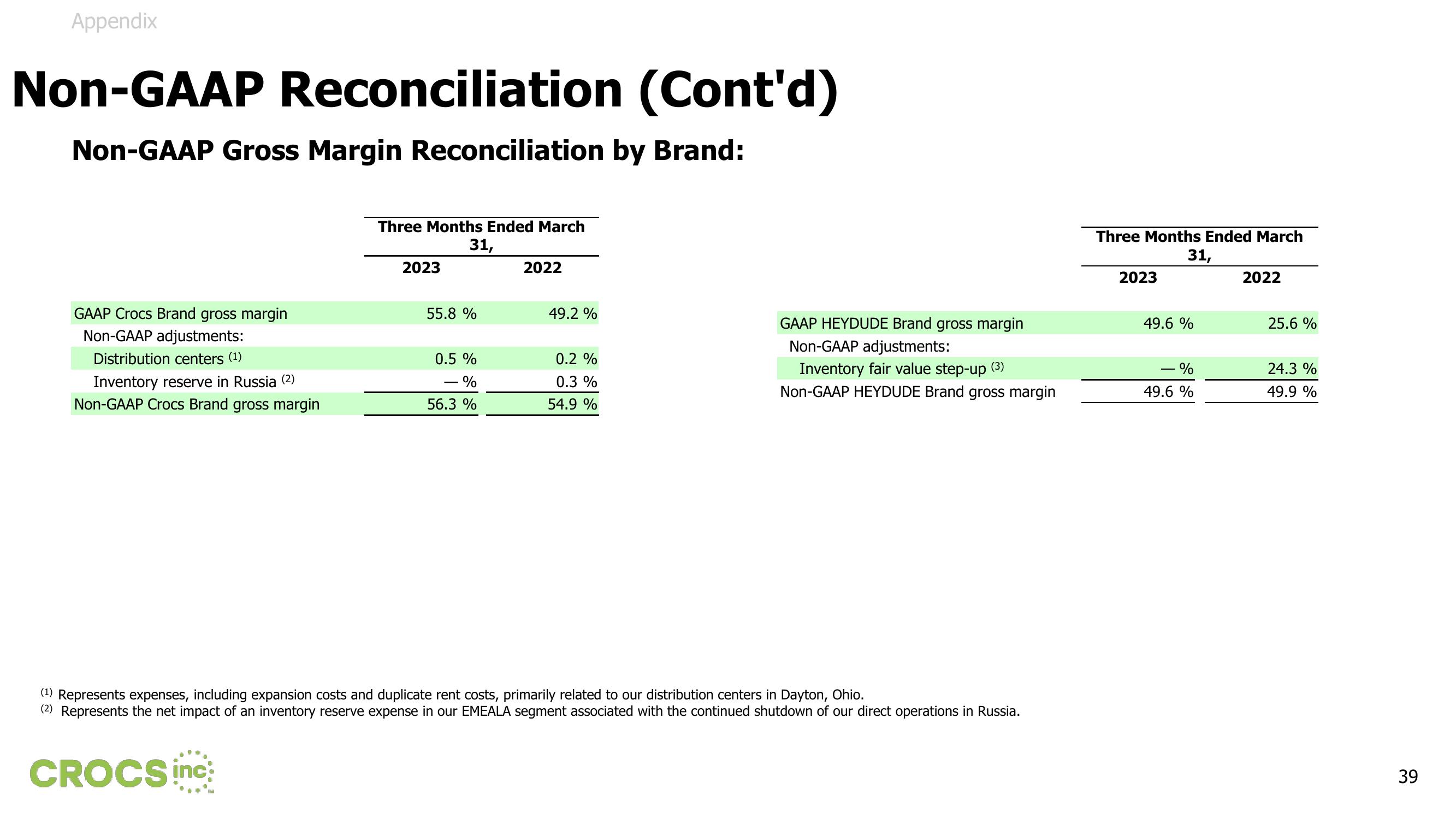 Crocs Results Presentation Deck slide image #39