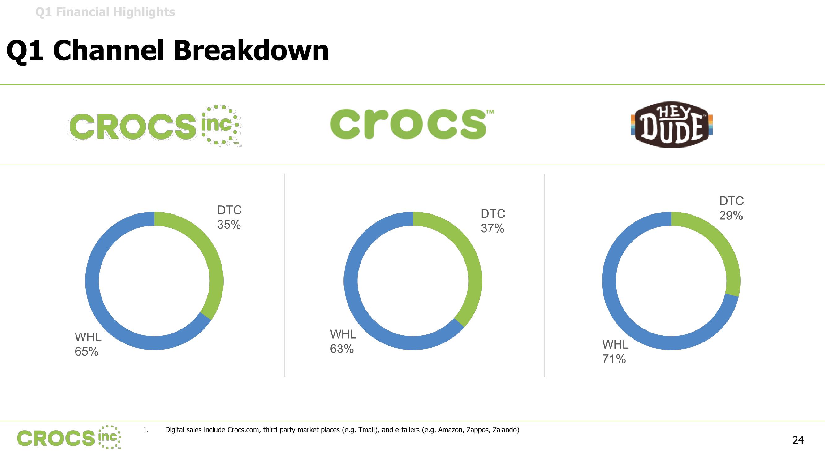 Crocs Results Presentation Deck slide image #24