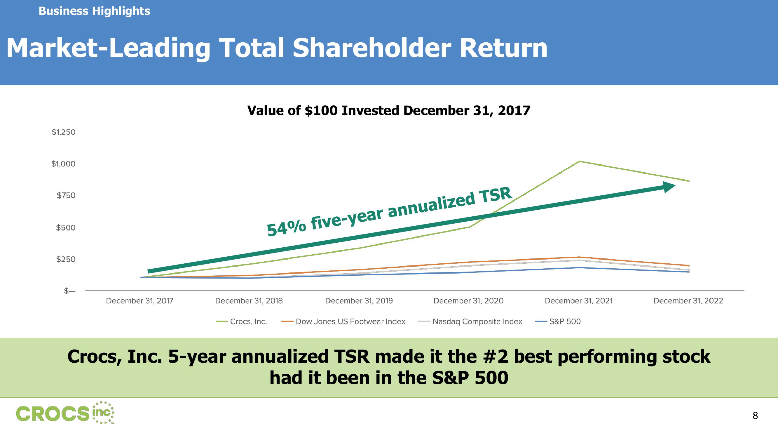 Crocs Results Presentation Deck slide image #8