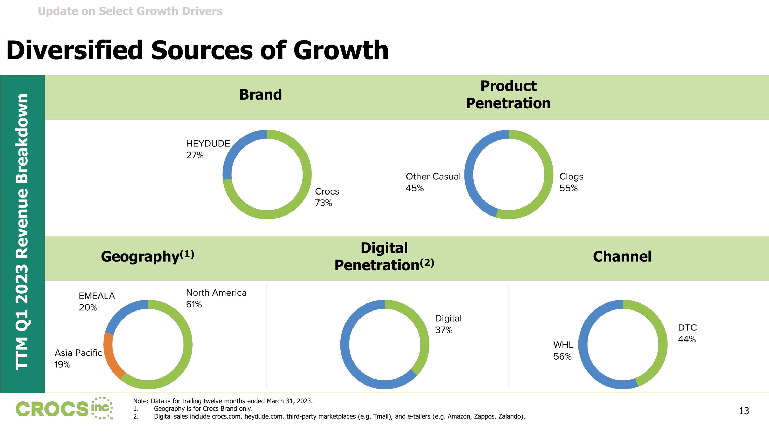 Crocs Results Presentation Deck slide image #13