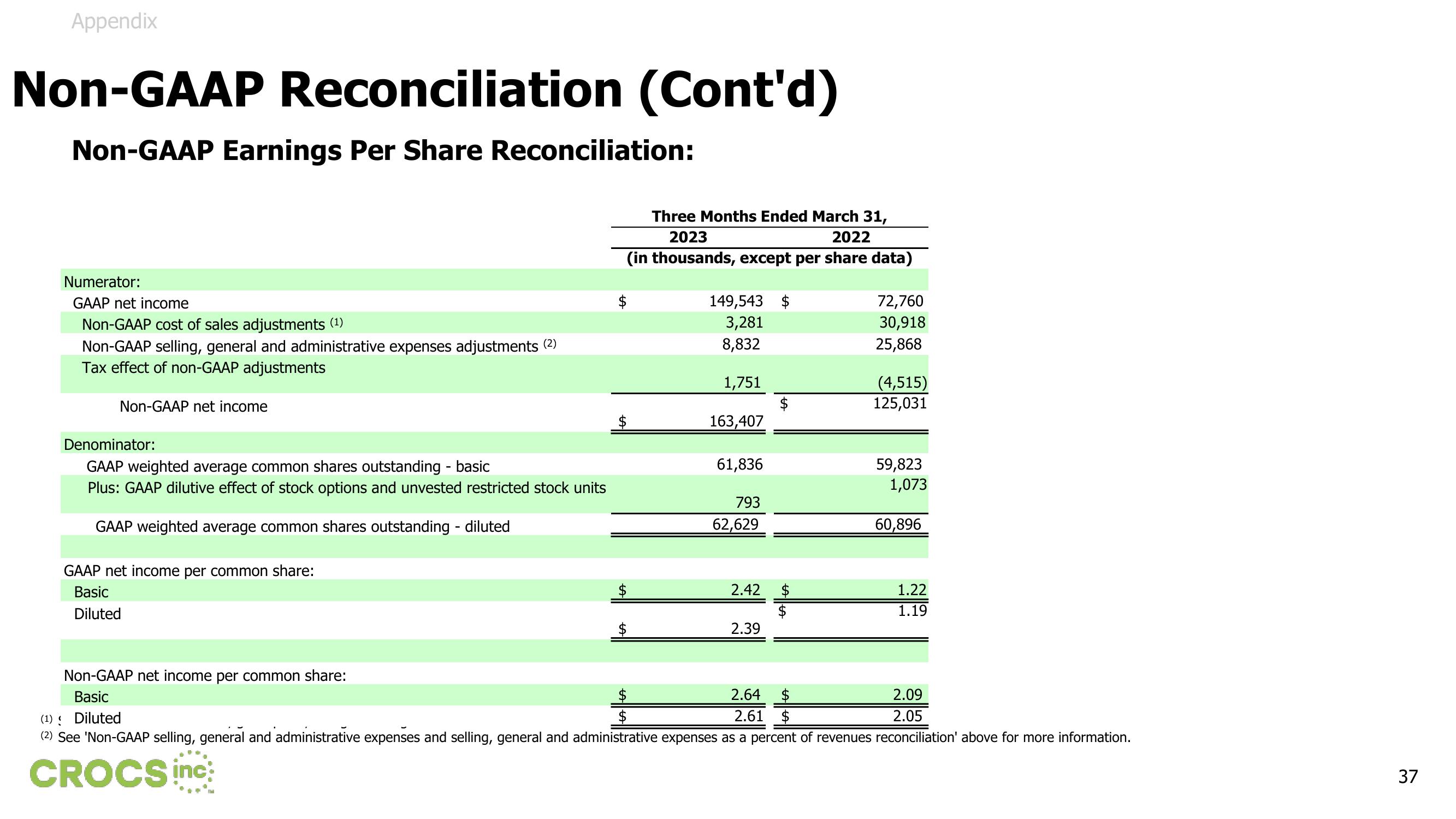 Crocs Results Presentation Deck slide image #37