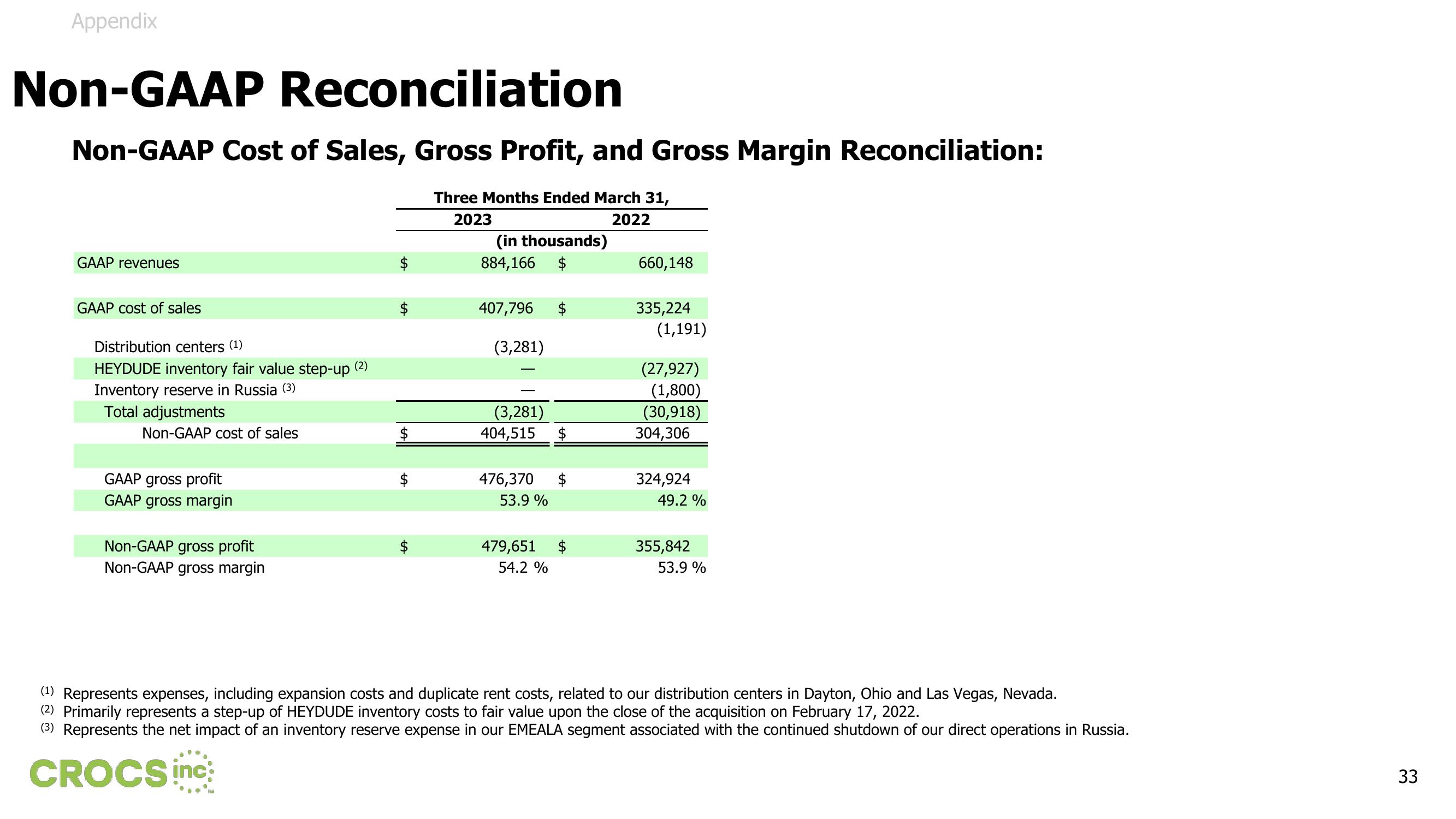 Crocs Results Presentation Deck slide image #33