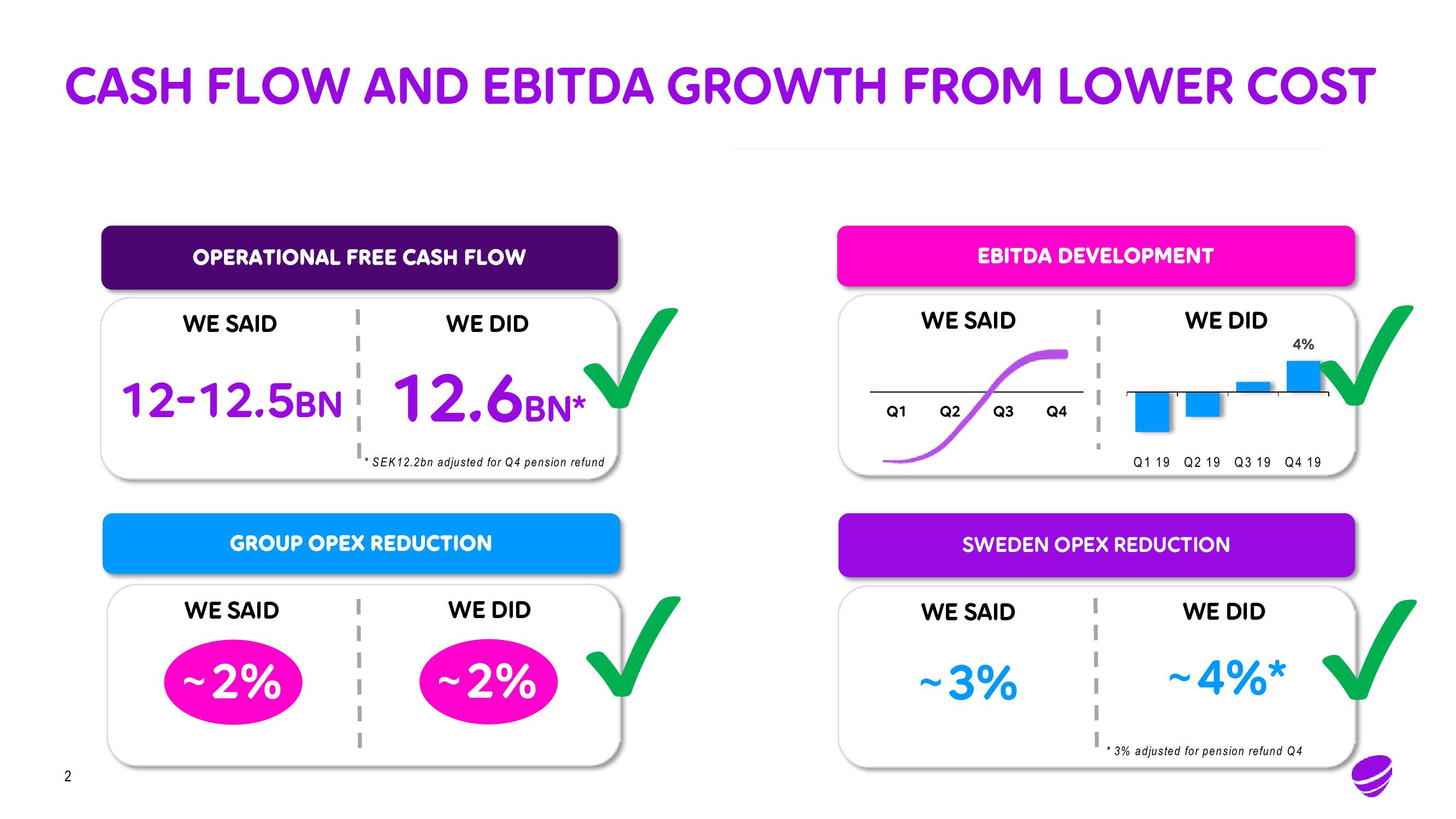 Telia Company Results Presentation Deck slide image #2