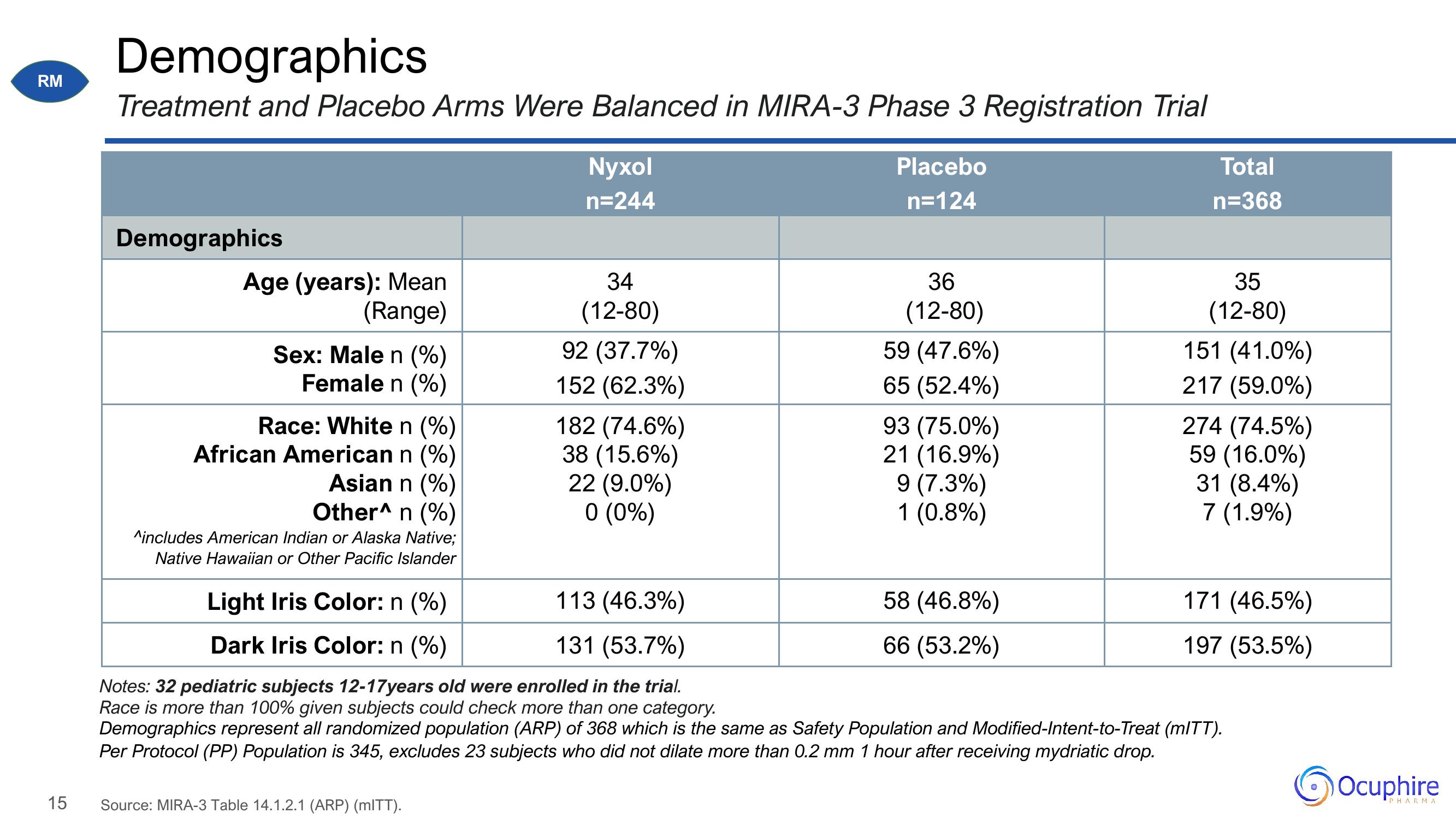 Ocuphire Pharma Investor Update slide image #15