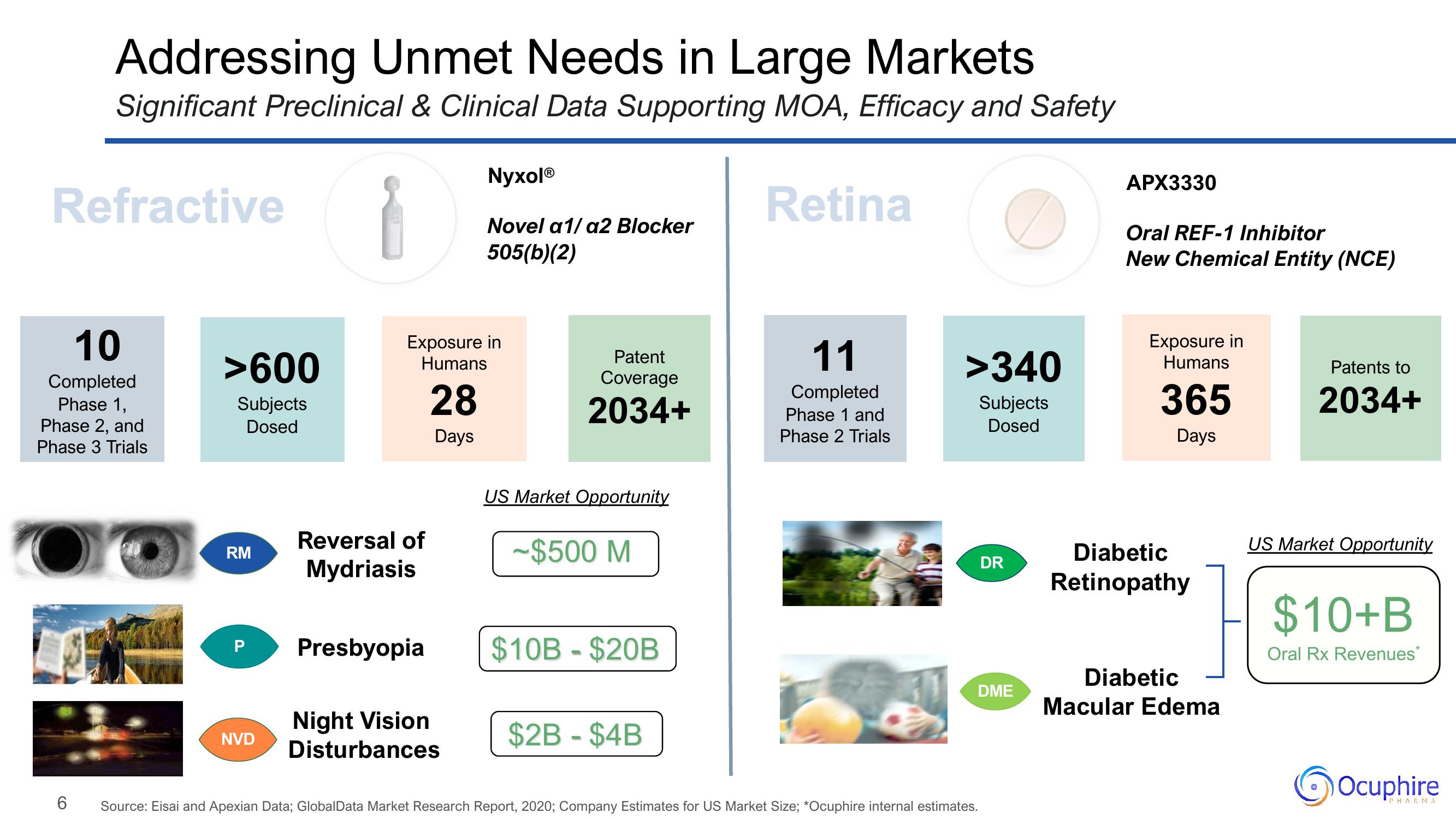 Ocuphire Pharma Investor Update slide image #6