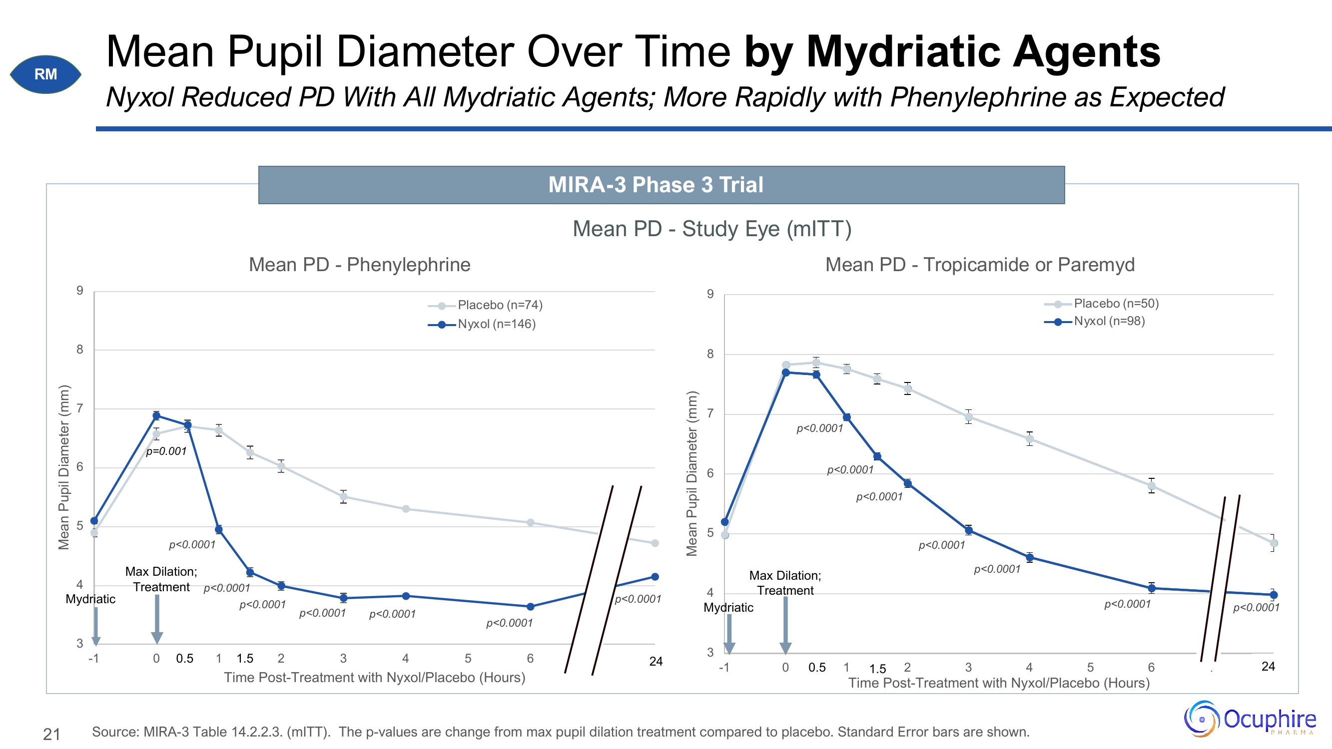 Ocuphire Pharma Investor Update slide image #21