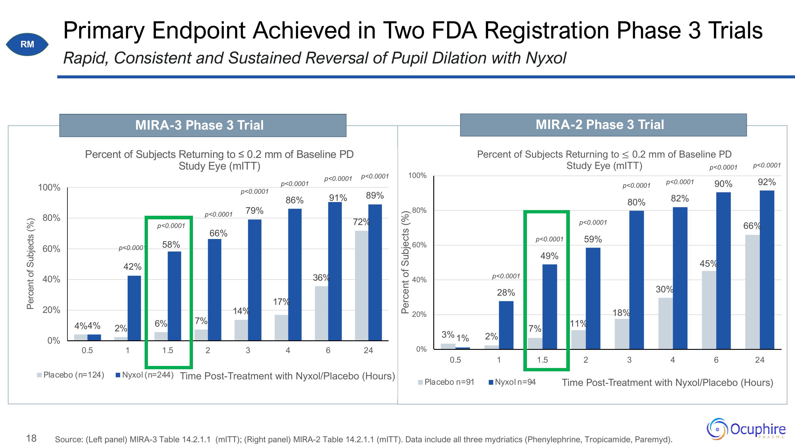 Ocuphire Pharma Investor Update slide image #18