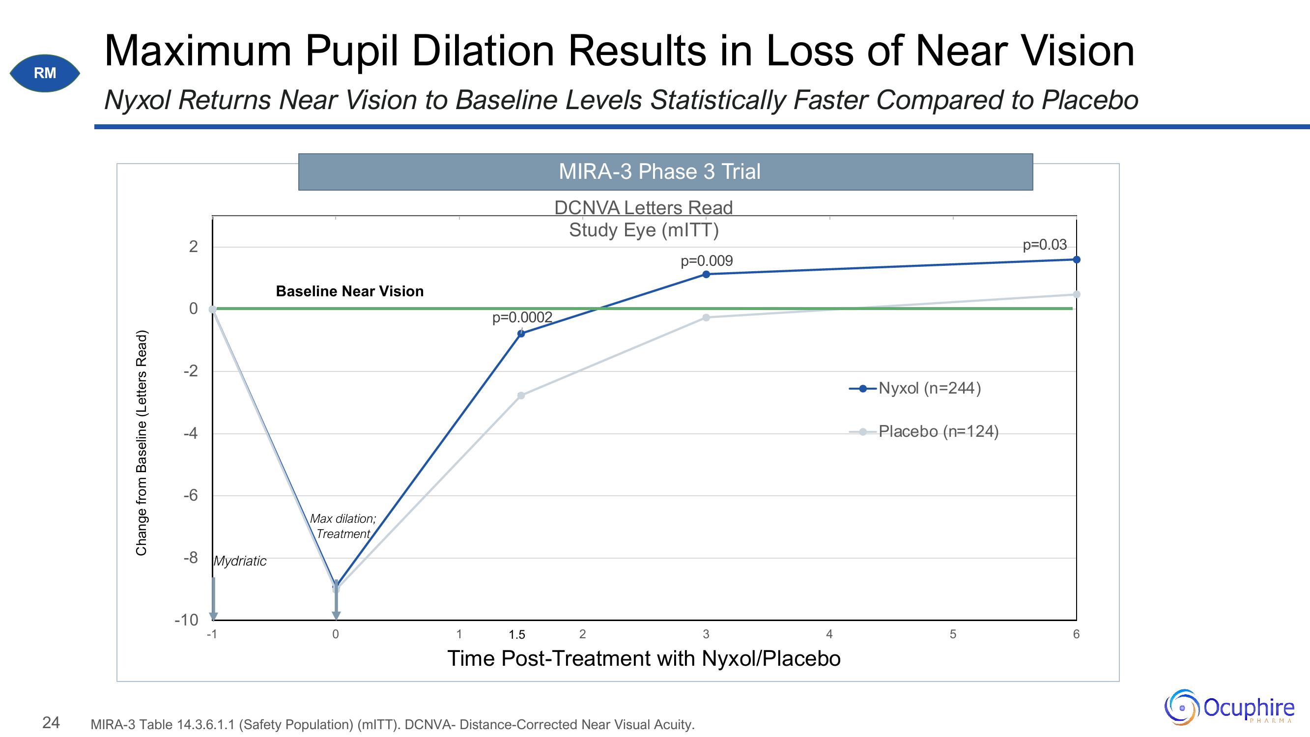 Ocuphire Pharma Investor Update slide image #24