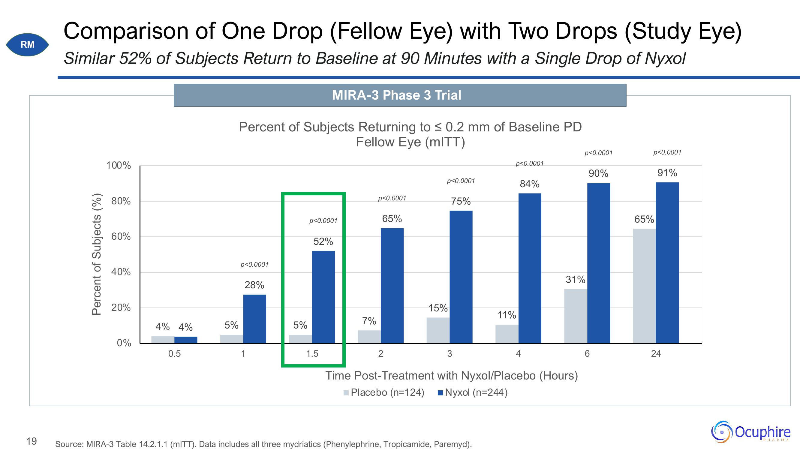 Ocuphire Pharma Investor Update slide image #19