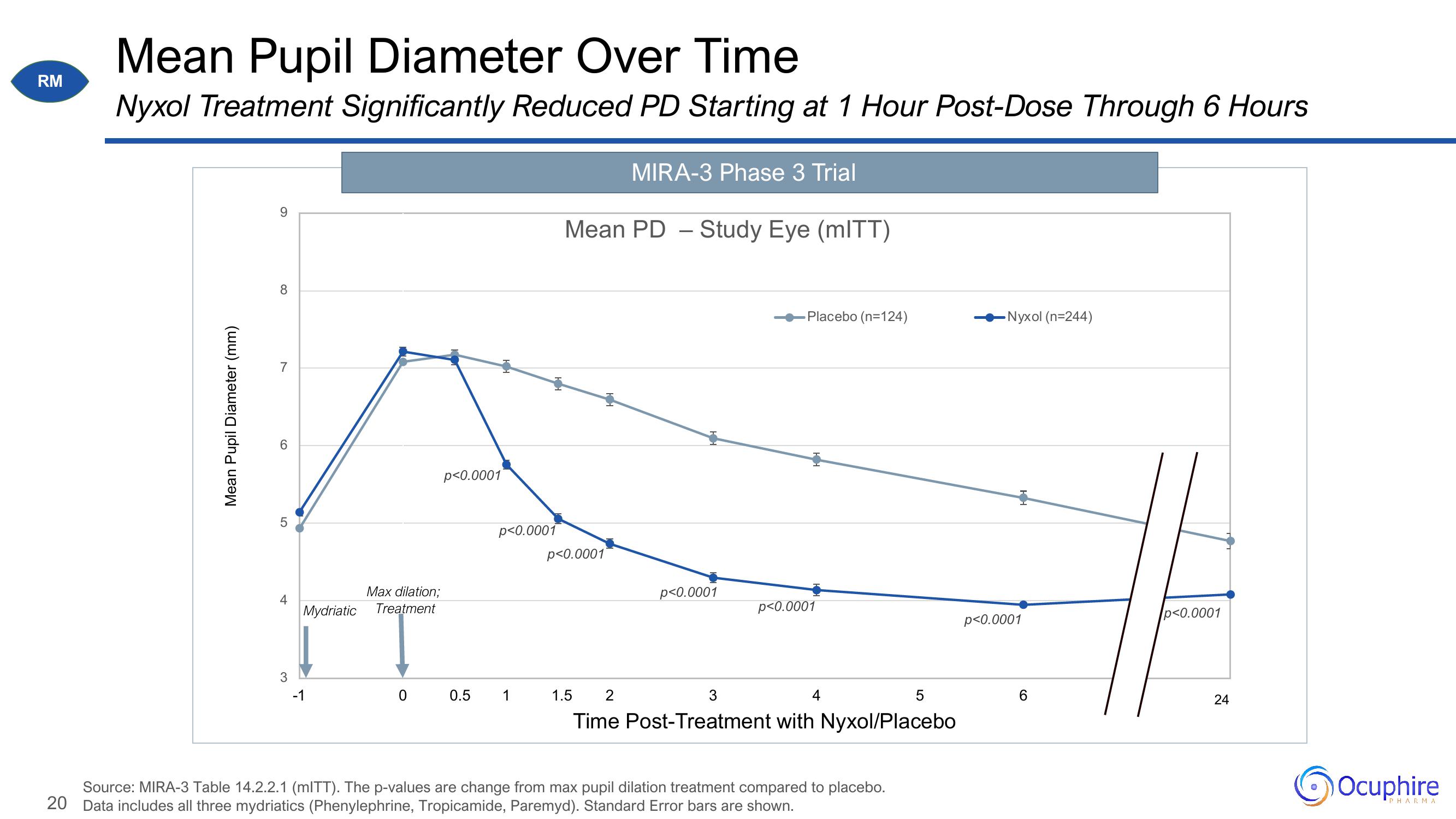 Ocuphire Pharma Investor Update slide image #20