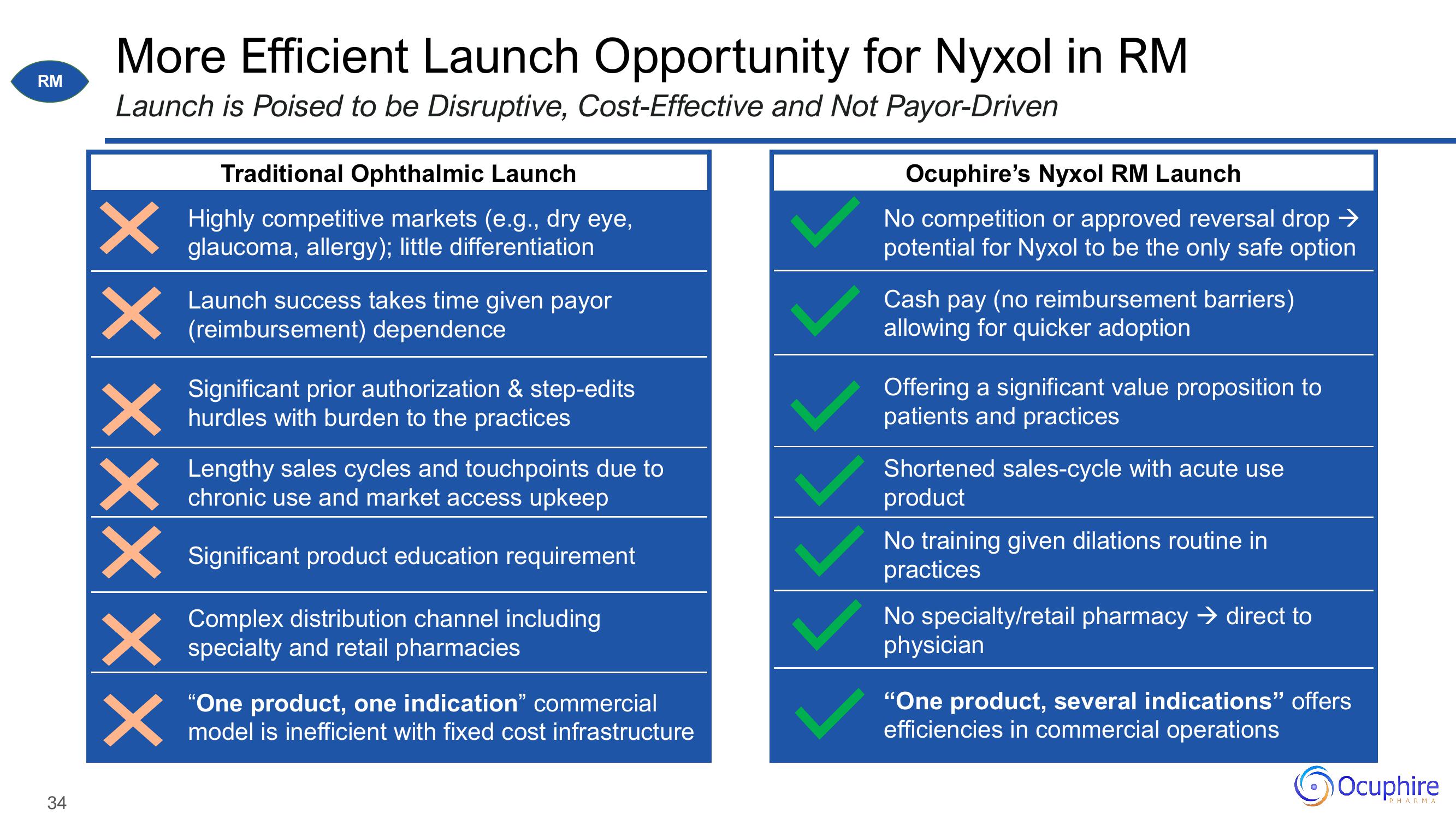 Ocuphire Pharma Investor Update slide image #34