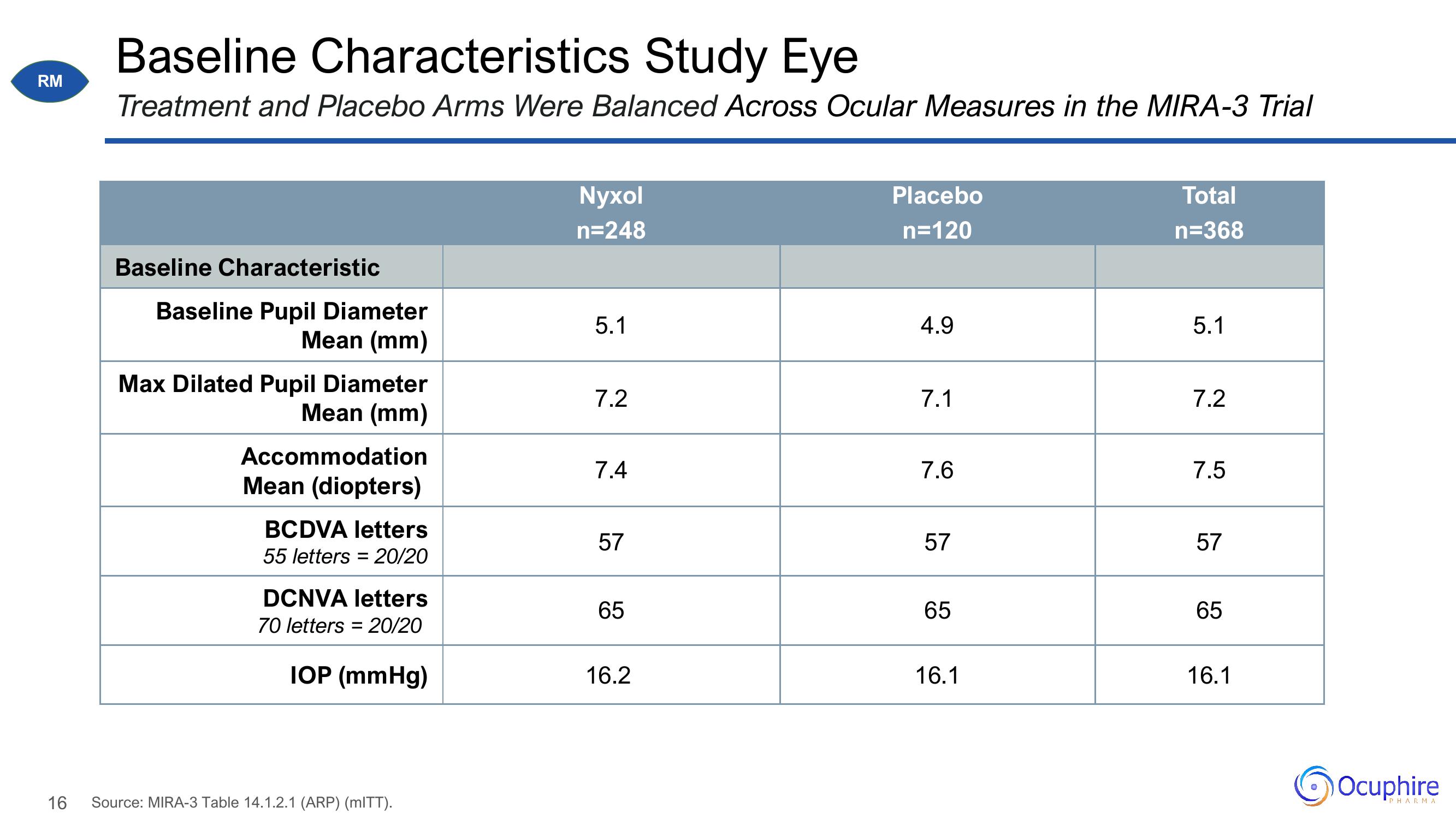 Ocuphire Pharma Investor Update slide image #16