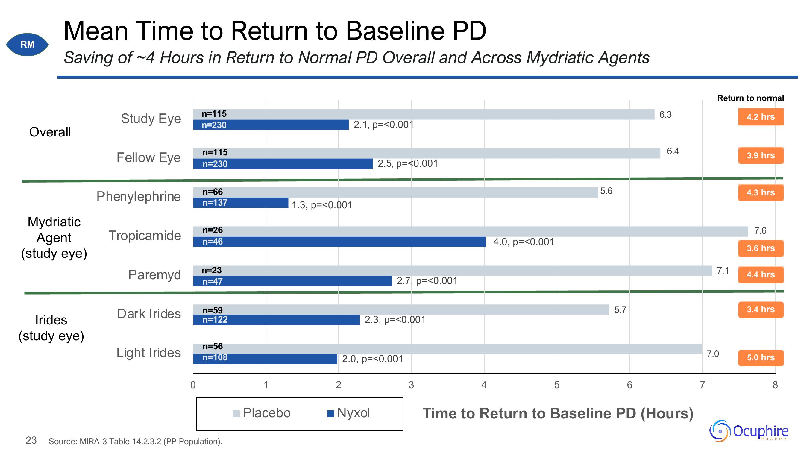 Ocuphire Pharma Investor Update slide image #23