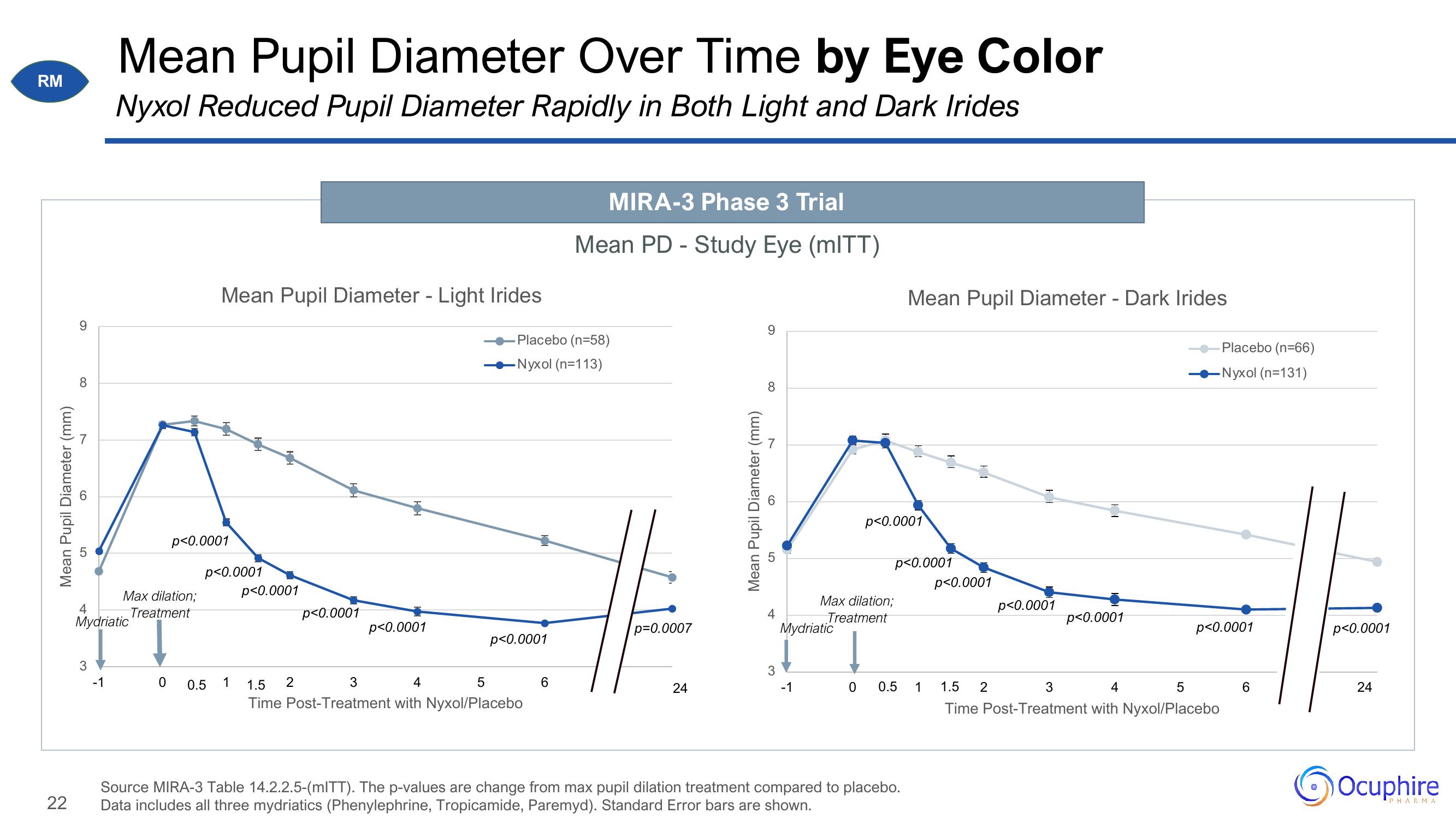 Ocuphire Pharma Investor Update slide image #22