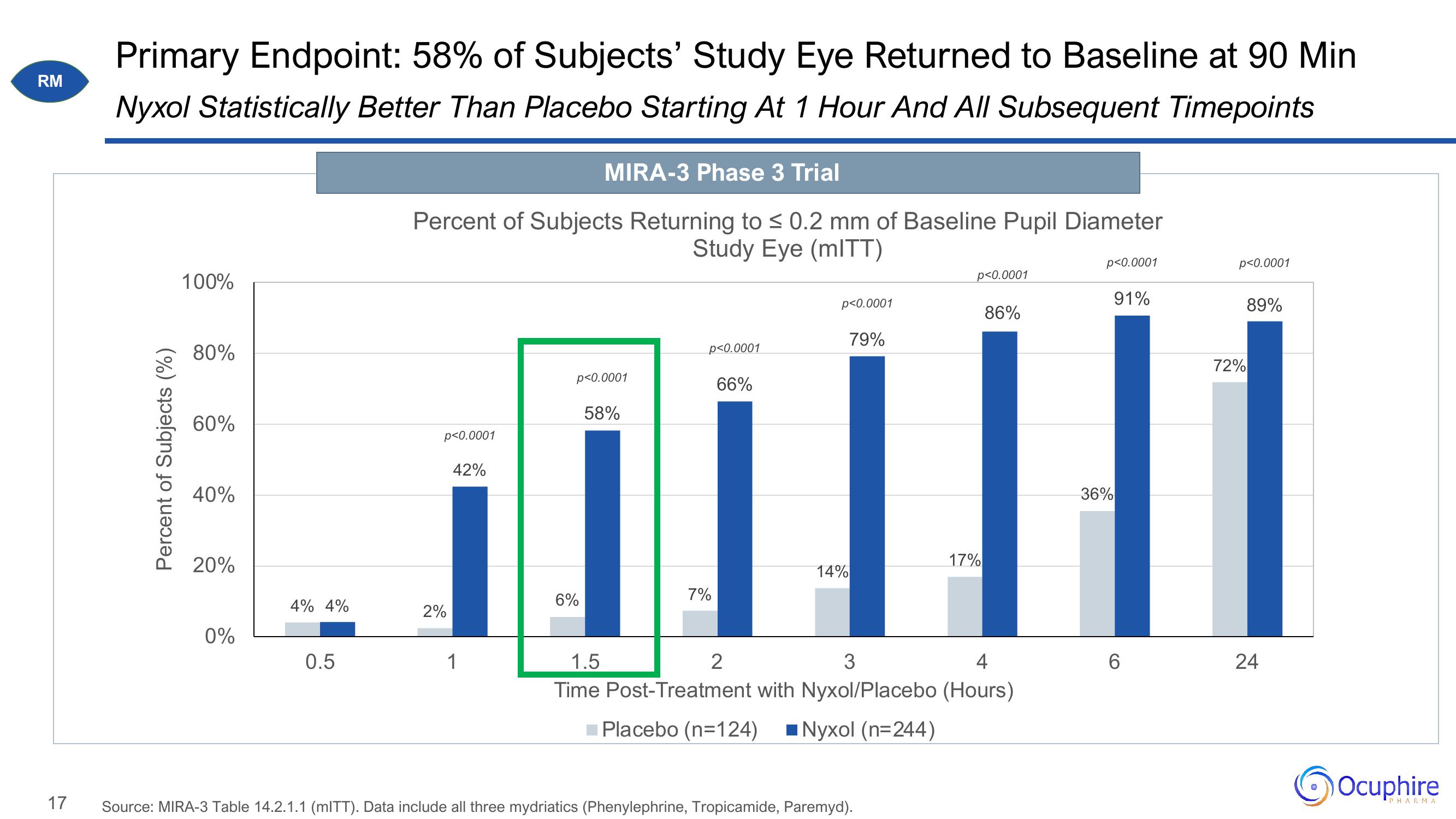 Ocuphire Pharma Investor Update slide image #17