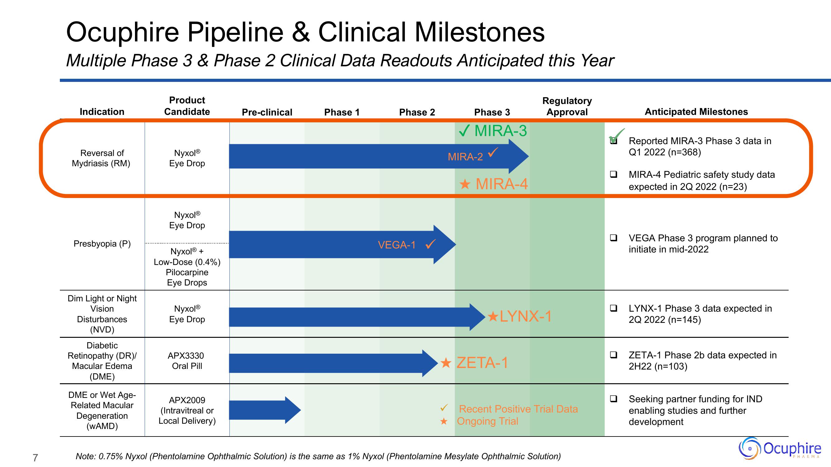 Ocuphire Pharma Investor Update slide image #7