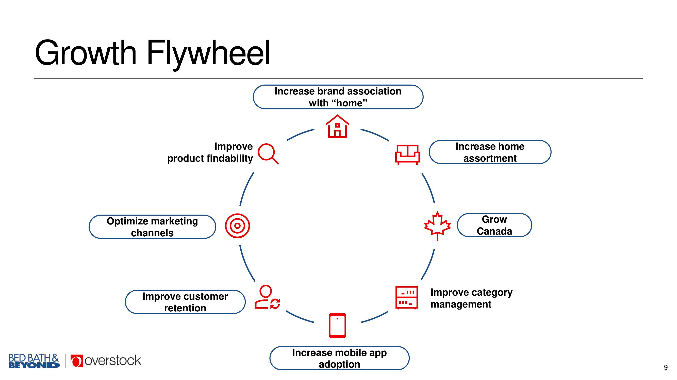 Overstock Mergers and Acquisitions Presentation Deck slide image #9