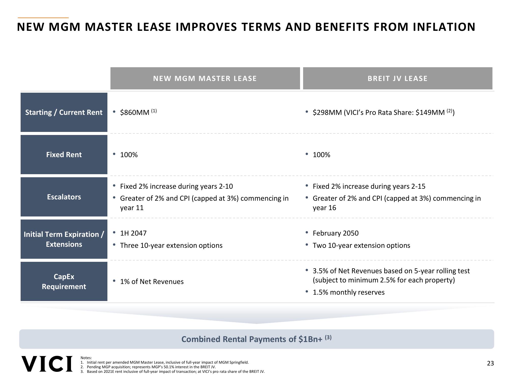 Strategic Acquisition of MGM Growth Properties slide image #23