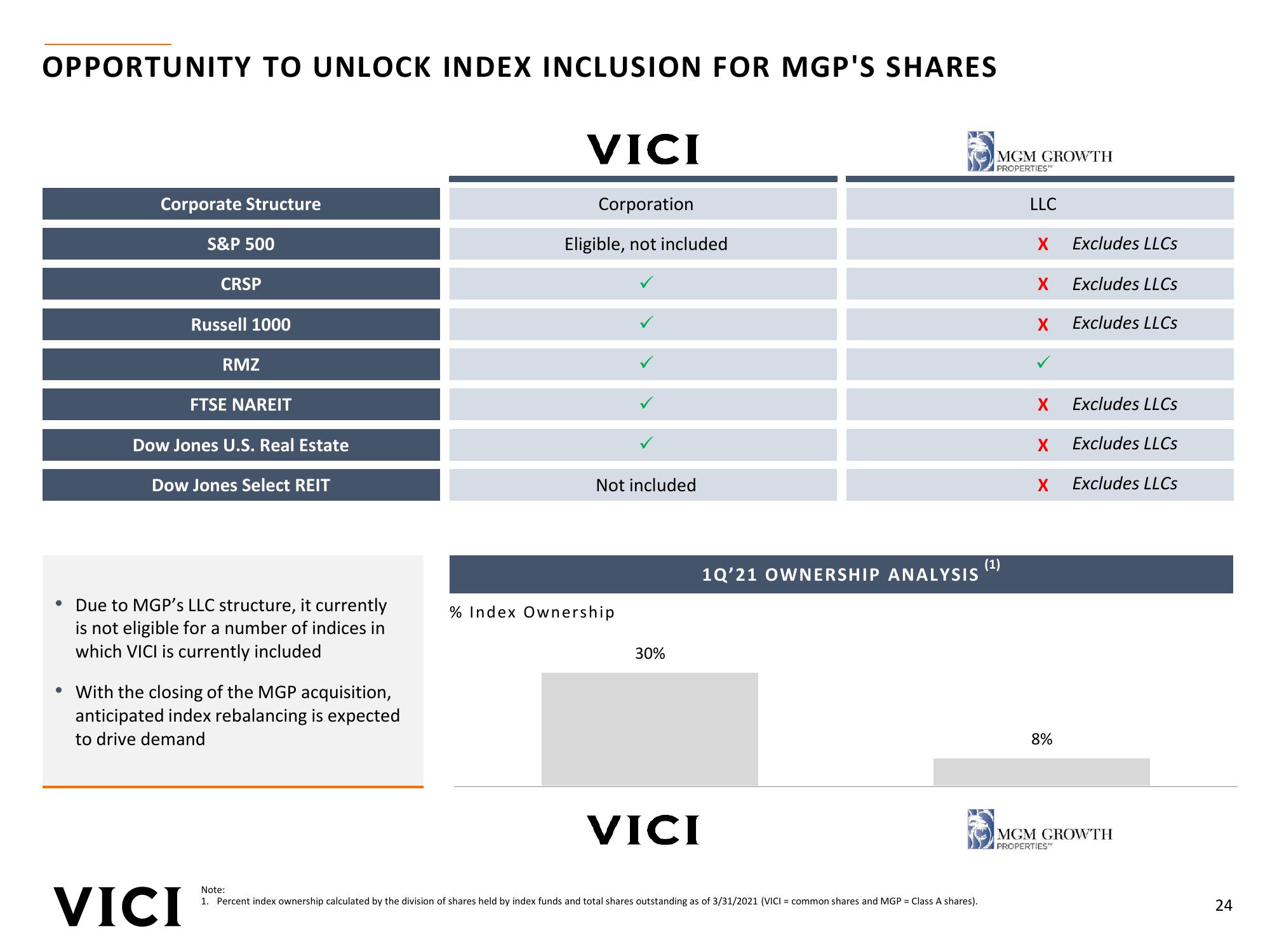 Strategic Acquisition of MGM Growth Properties slide image #24