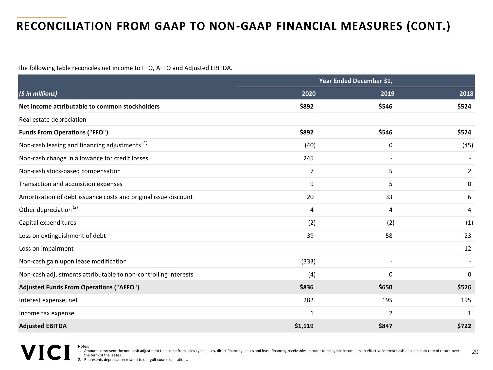 Strategic Acquisition of MGM Growth Properties slide image #29