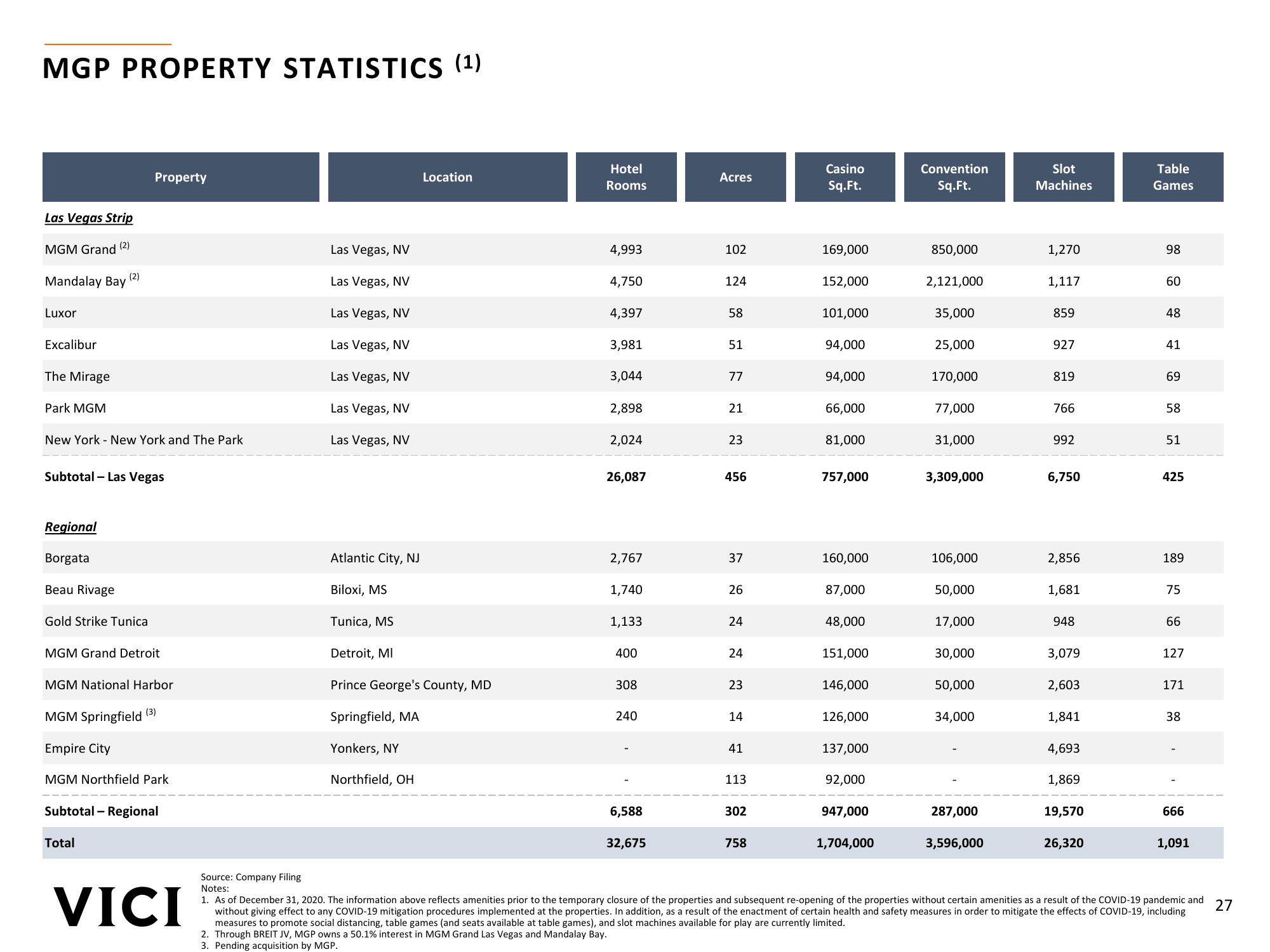 Strategic Acquisition of MGM Growth Properties slide image #27