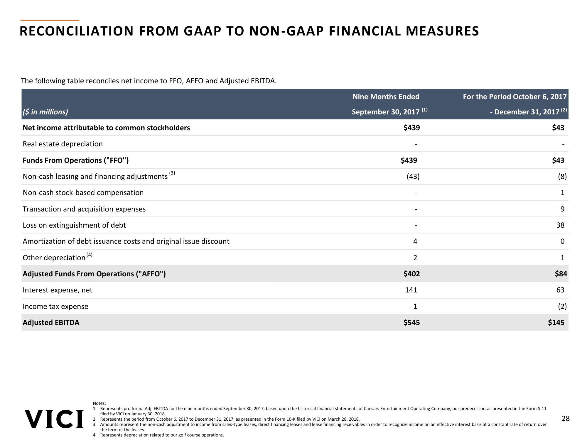 Strategic Acquisition of MGM Growth Properties slide image #28