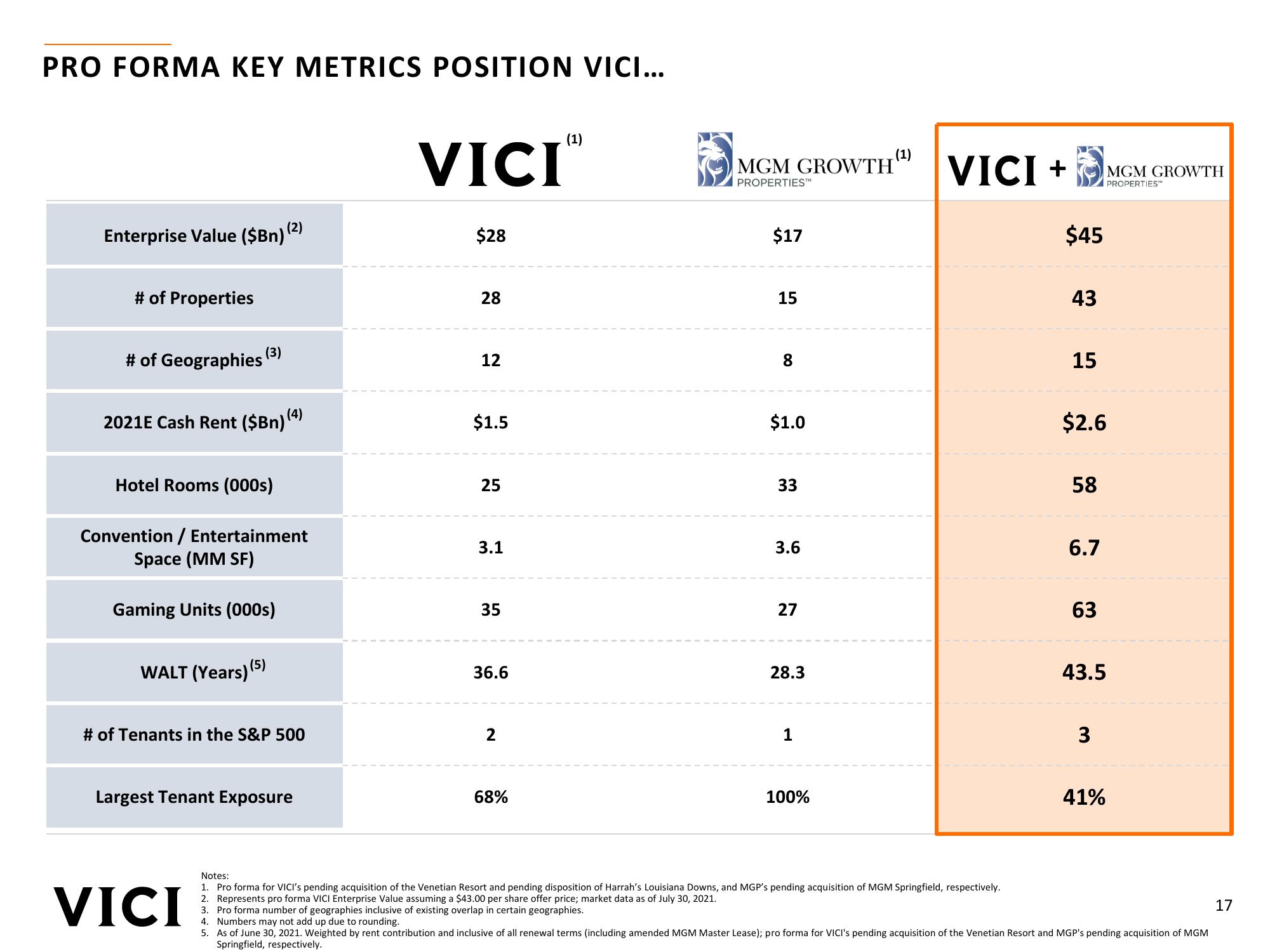 Strategic Acquisition of MGM Growth Properties slide image #17