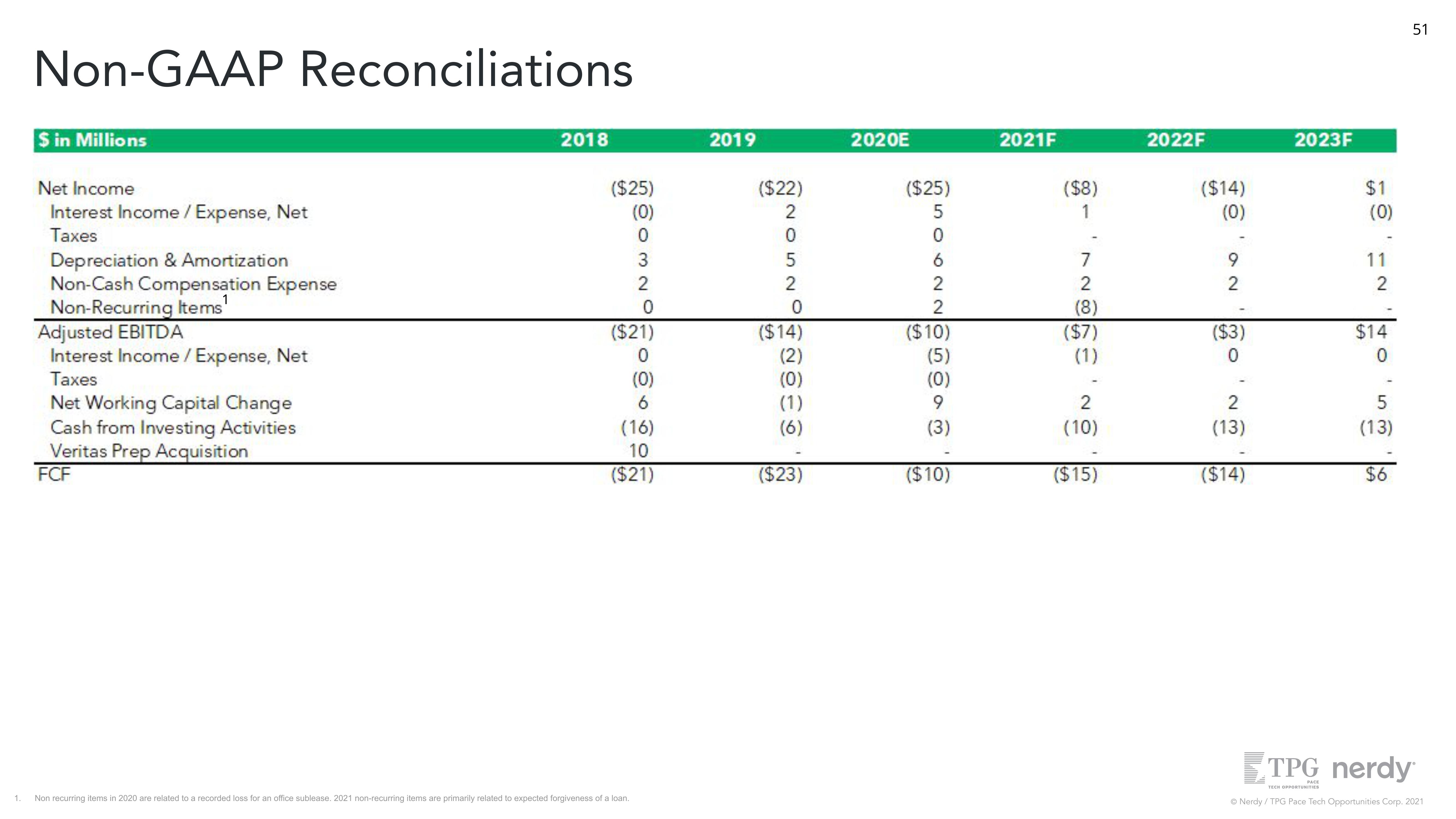 Nerdy SPAC Presentation Deck slide image #51