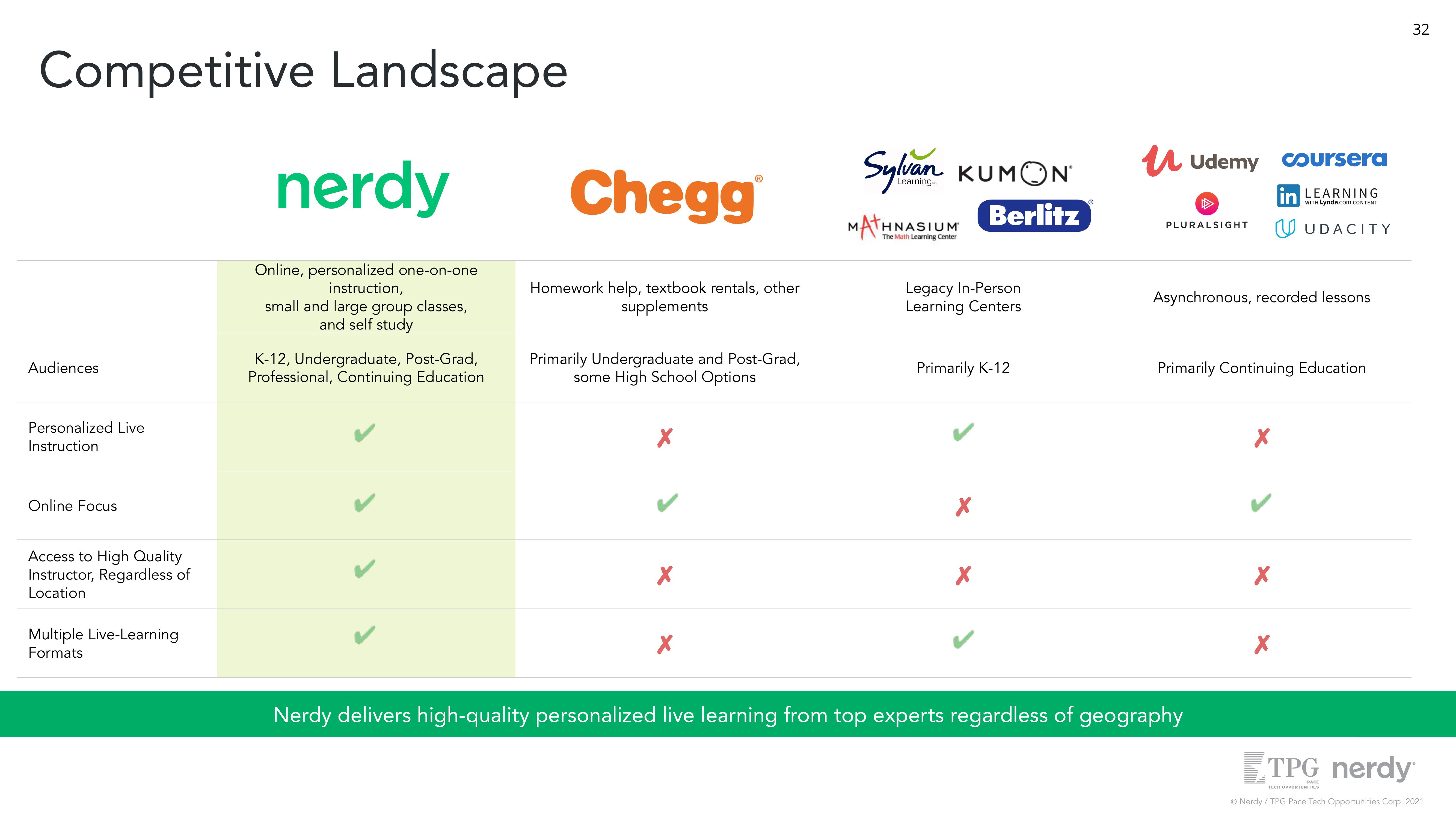 Nerdy SPAC Presentation Deck slide image #32