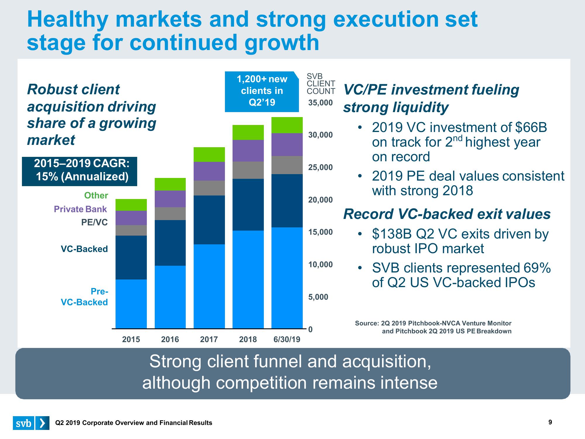 Silicon Valley Bank Results Presentation Deck slide image #9